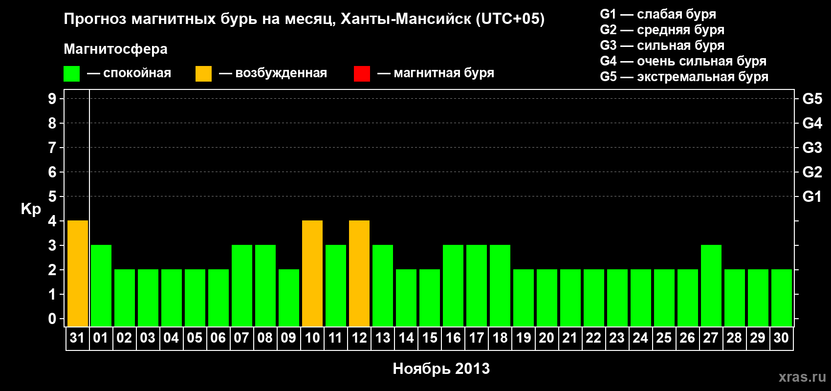 Прогноз максимального суточного геомагнитного индекса Kp на <b>1 месяц</b> (31 день) <b>с 31 октября по 30 ноября 2013 г</b>