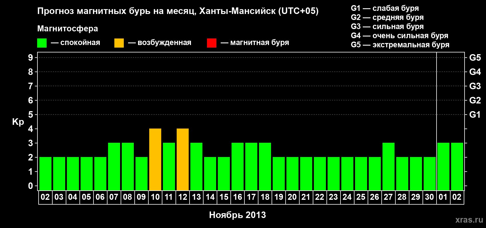 Прогноз максимального суточного геомагнитного индекса Kp на <b>1 месяц</b> (31 день) <b>с 02 ноября по 02 декабря 2013 г</b>