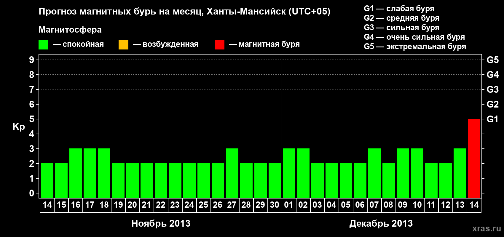 Прогноз максимального суточного геомагнитного индекса Kp на <b>1 месяц</b> (31 день) <b>с 14 ноября по 14 декабря 2013 г</b>