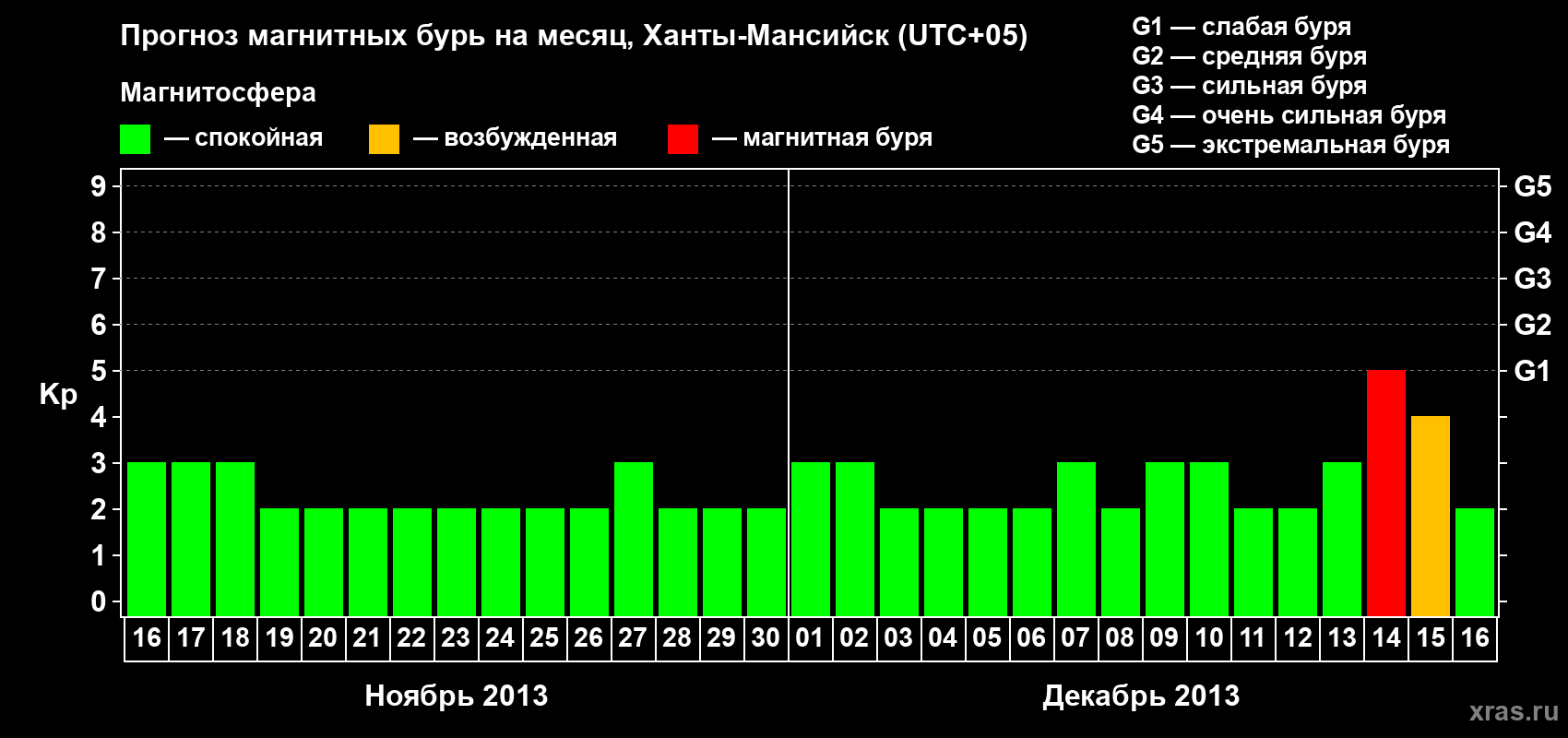 Прогноз максимального суточного геомагнитного индекса Kp на <b>1 месяц</b> (31 день) <b>с 16 ноября по 16 декабря 2013 г</b>