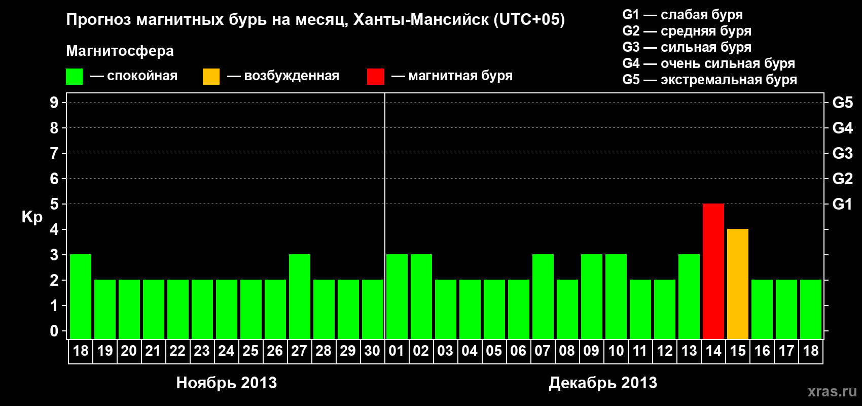 Прогноз максимального суточного геомагнитного индекса Kp на <b>1 месяц</b> (31 день) <b>с 18 ноября по 18 декабря 2013 г</b>
