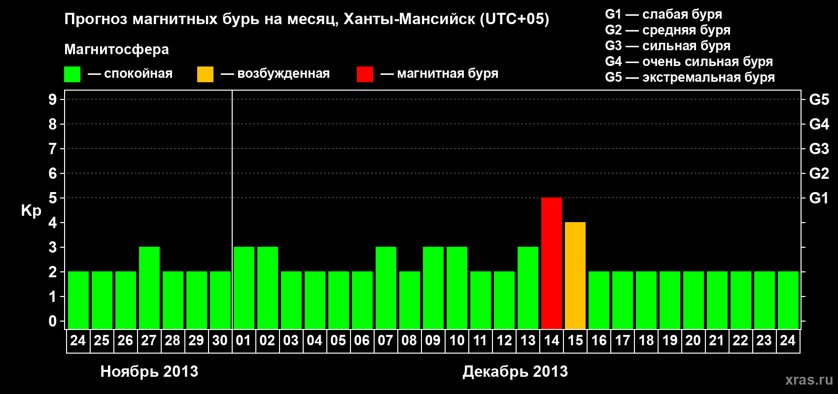 Прогноз максимального суточного геомагнитного индекса Kp на <b>1 месяц</b> (31 день) <b>с 24 ноября по 24 декабря 2013 г</b>