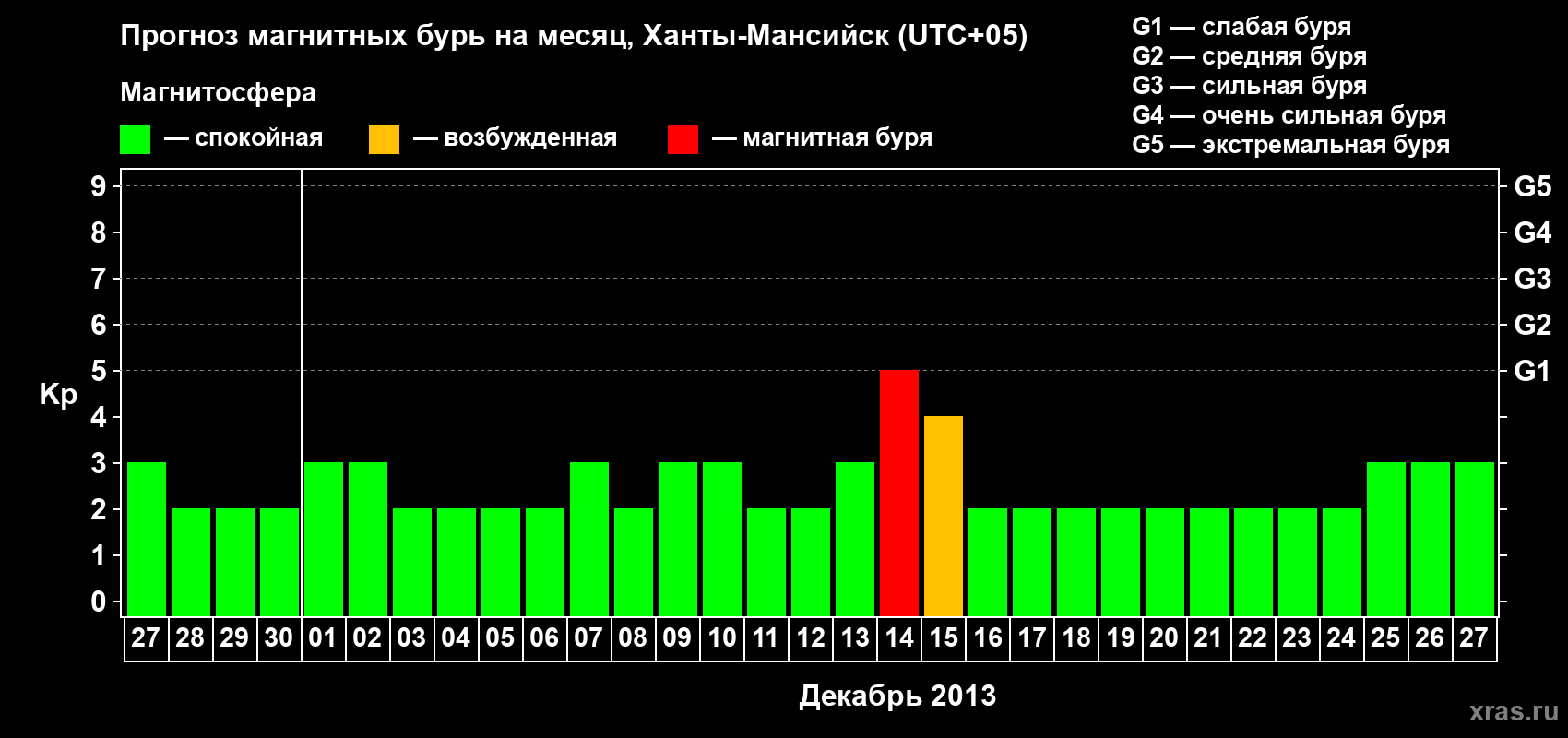 Прогноз максимального суточного геомагнитного индекса Kp на <b>1 месяц</b> (31 день) <b>с 27 ноября по 27 декабря 2013 г</b>