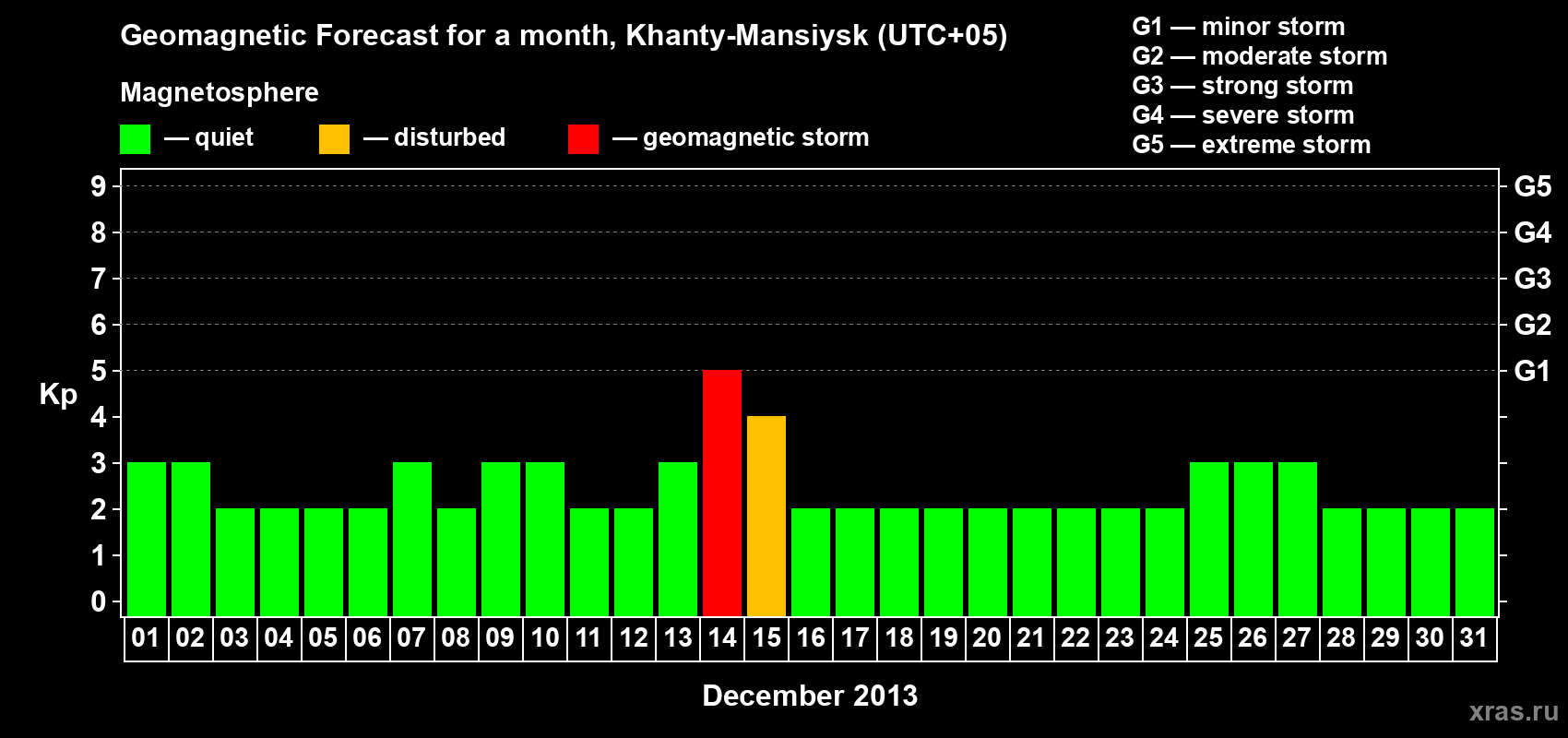 Forecast of the daily maximal value of geomagnetic index Kp for <b>1 month</b> (31 days) <b>from Dec 01, 2013 to Dec 31, 2013</b>