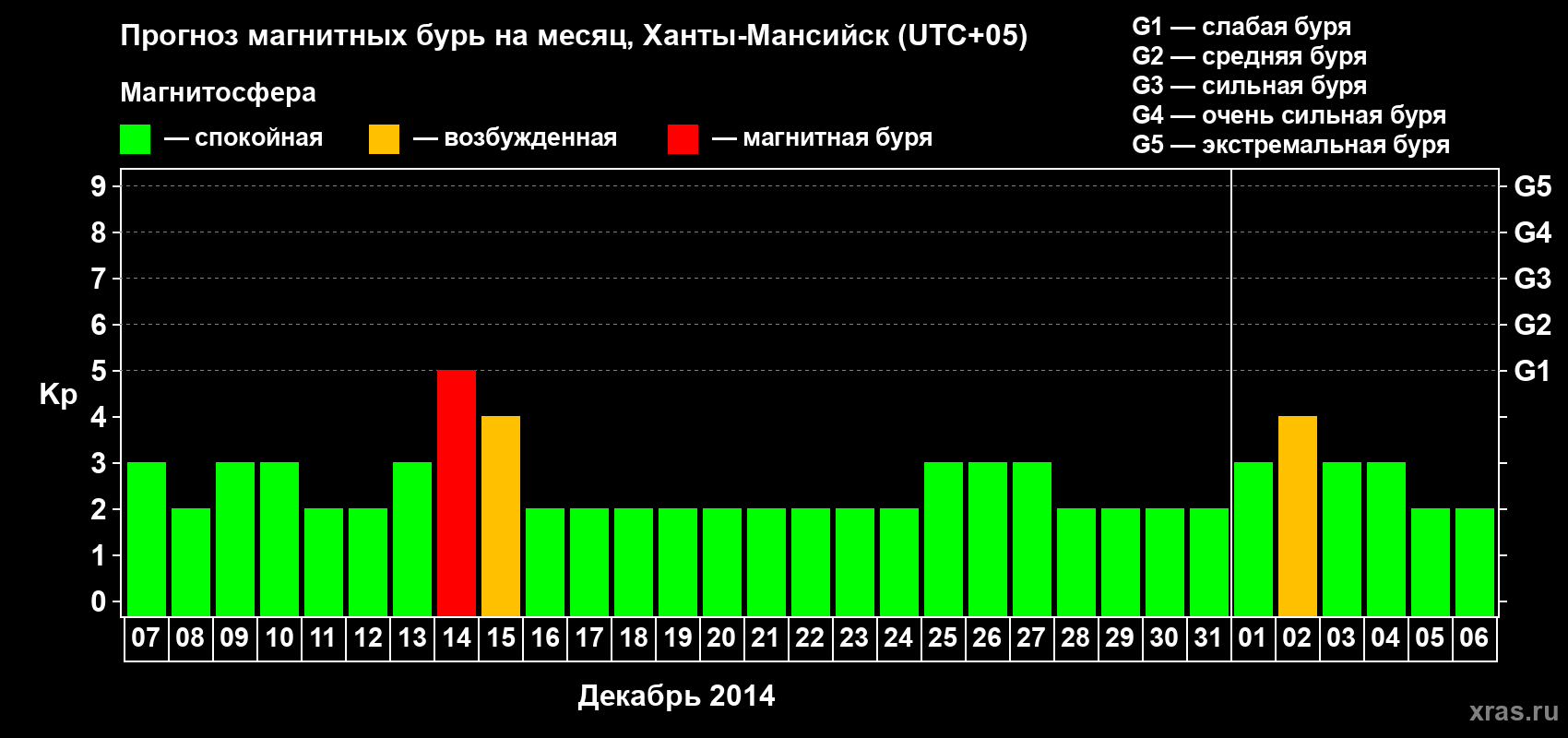 Прогноз максимального суточного геомагнитного индекса Kp на <b>1 месяц</b> (31 день) <b>с 07 декабря 2013 г по 06 января 2014 г</b>
