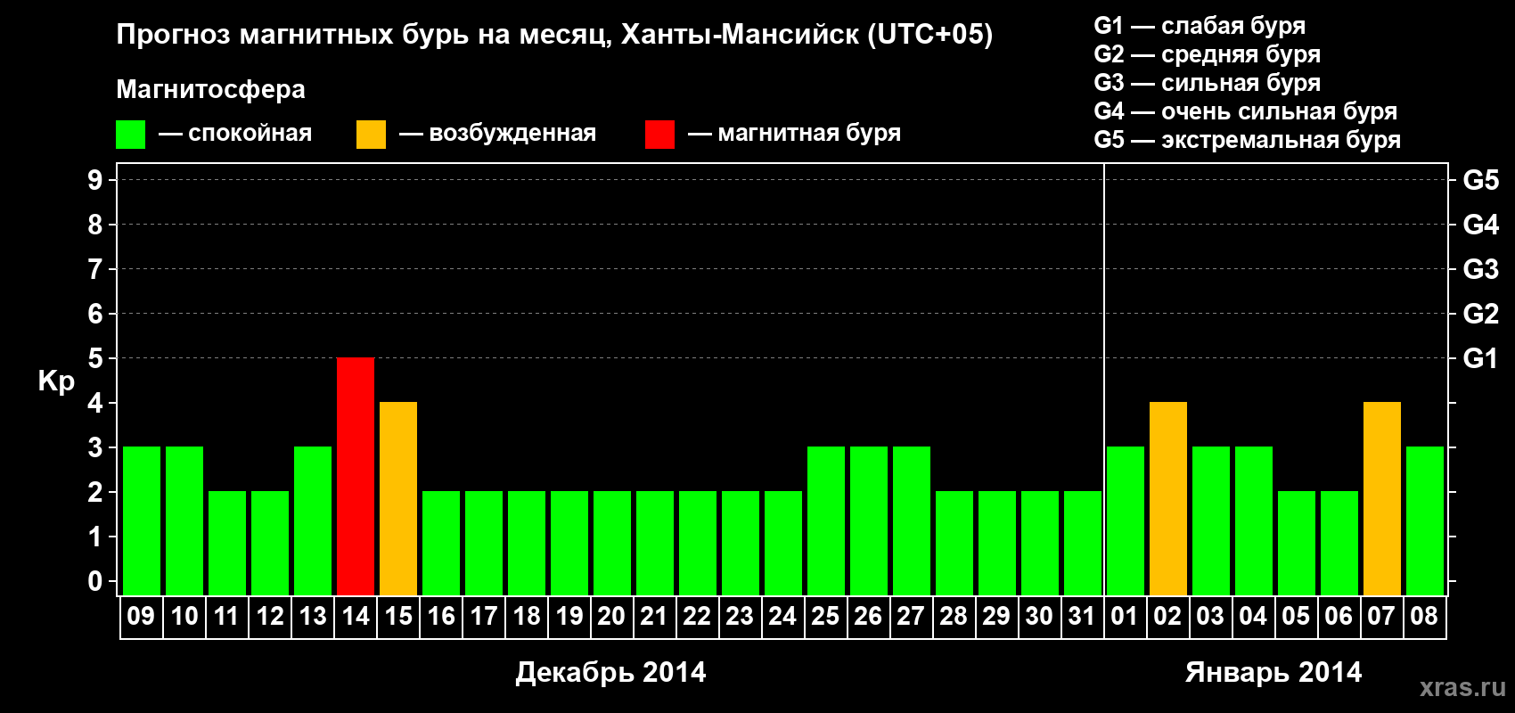Прогноз максимального суточного геомагнитного индекса Kp на <b>1 месяц</b> (31 день) <b>с 09 декабря 2013 г по 08 января 2014 г</b>