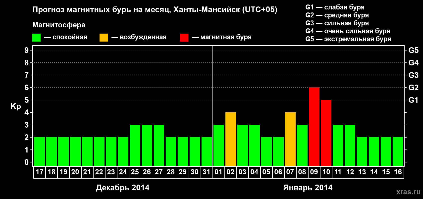 Прогноз максимального суточного геомагнитного индекса Kp на <b>1 месяц</b> (31 день) <b>с 17 декабря 2013 г по 16 января 2014 г</b>