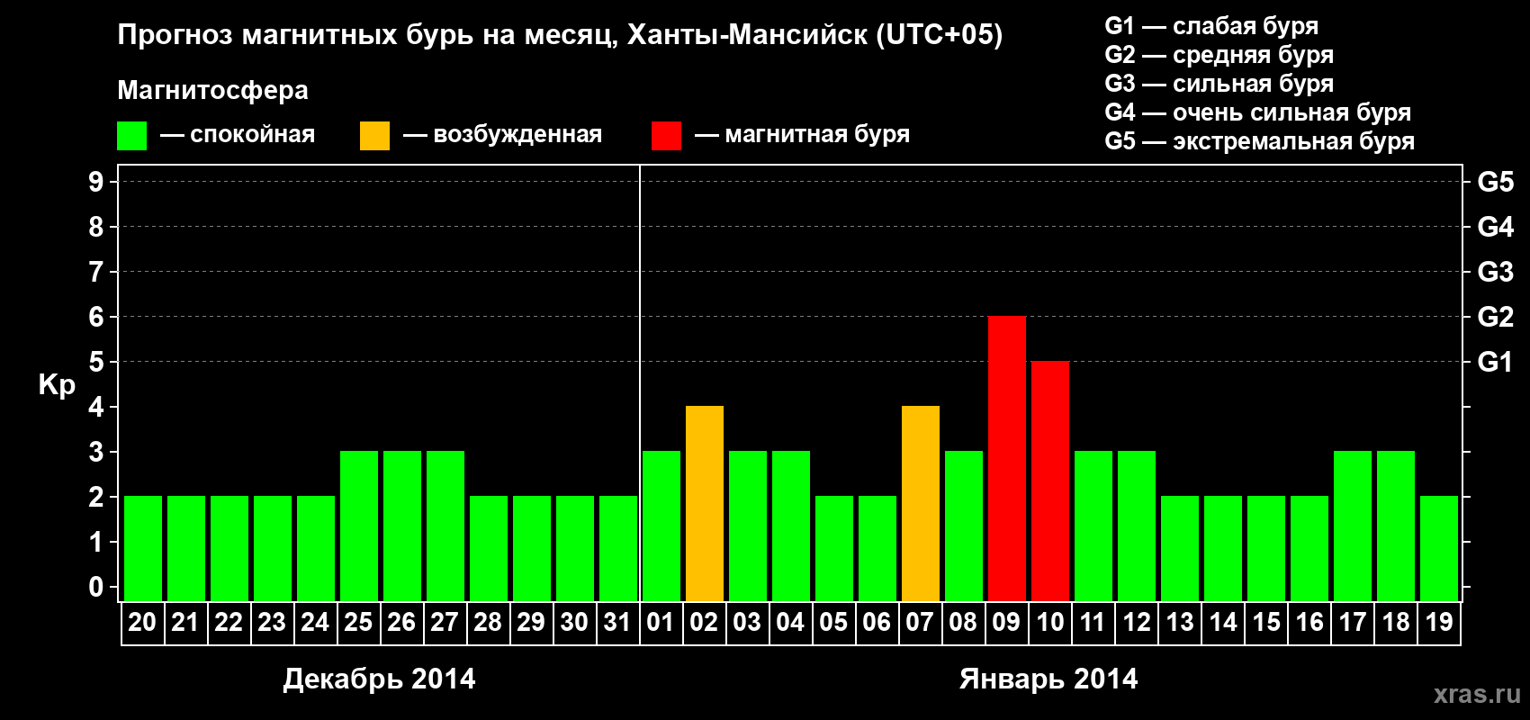 Прогноз максимального суточного геомагнитного индекса Kp на <b>1 месяц</b> (31 день) <b>с 20 декабря 2013 г по 19 января 2014 г</b>