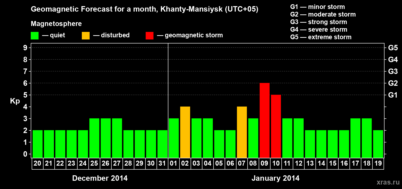 Forecast of the daily maximal value of geomagnetic index Kp for <b>1 month</b> (31 days) <b>from Dec 20, 2013 to Jan 19, 2014</b>