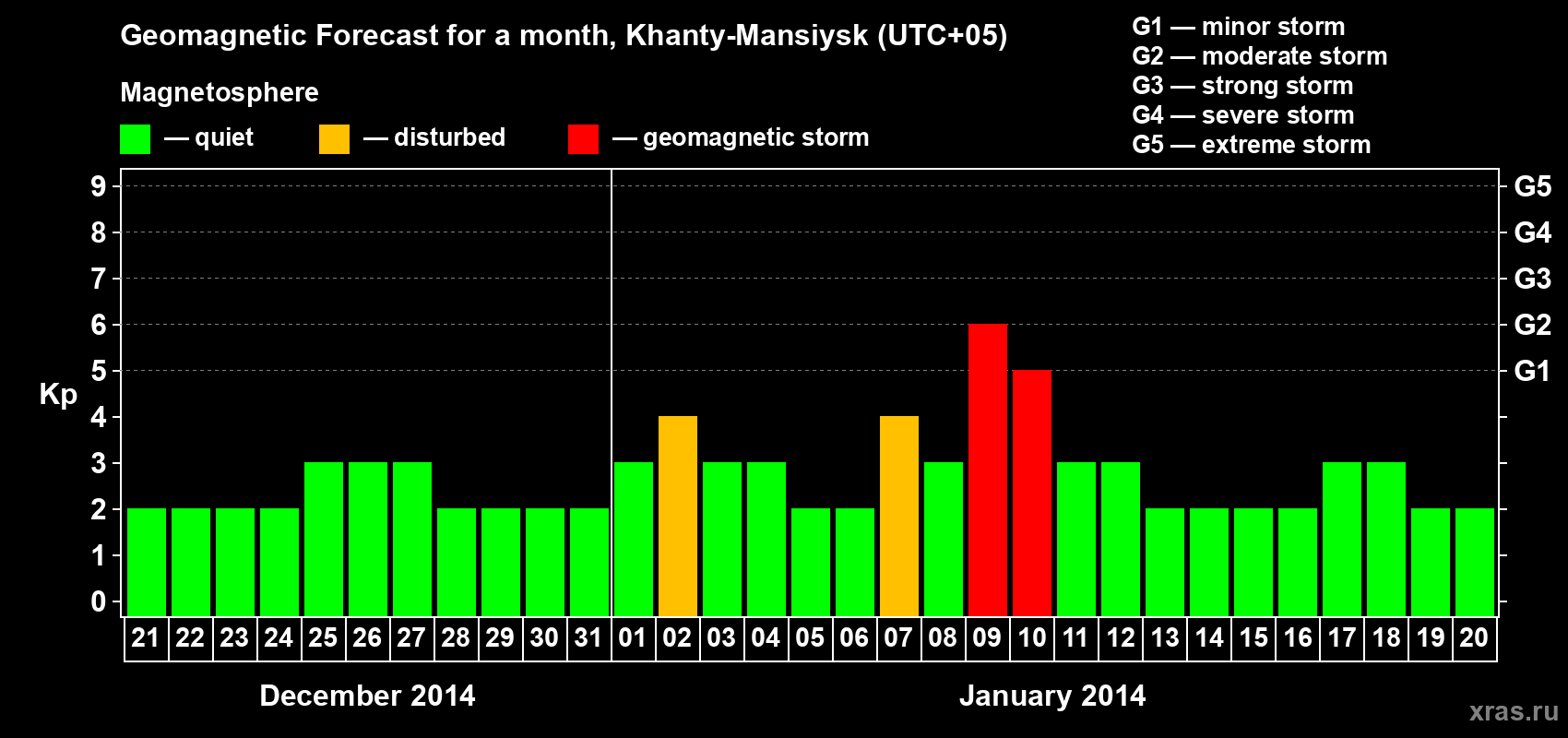 Forecast of the daily maximal value of geomagnetic index Kp for <b>1 month</b> (31 days) <b>from Dec 21, 2013 to Jan 20, 2014</b>