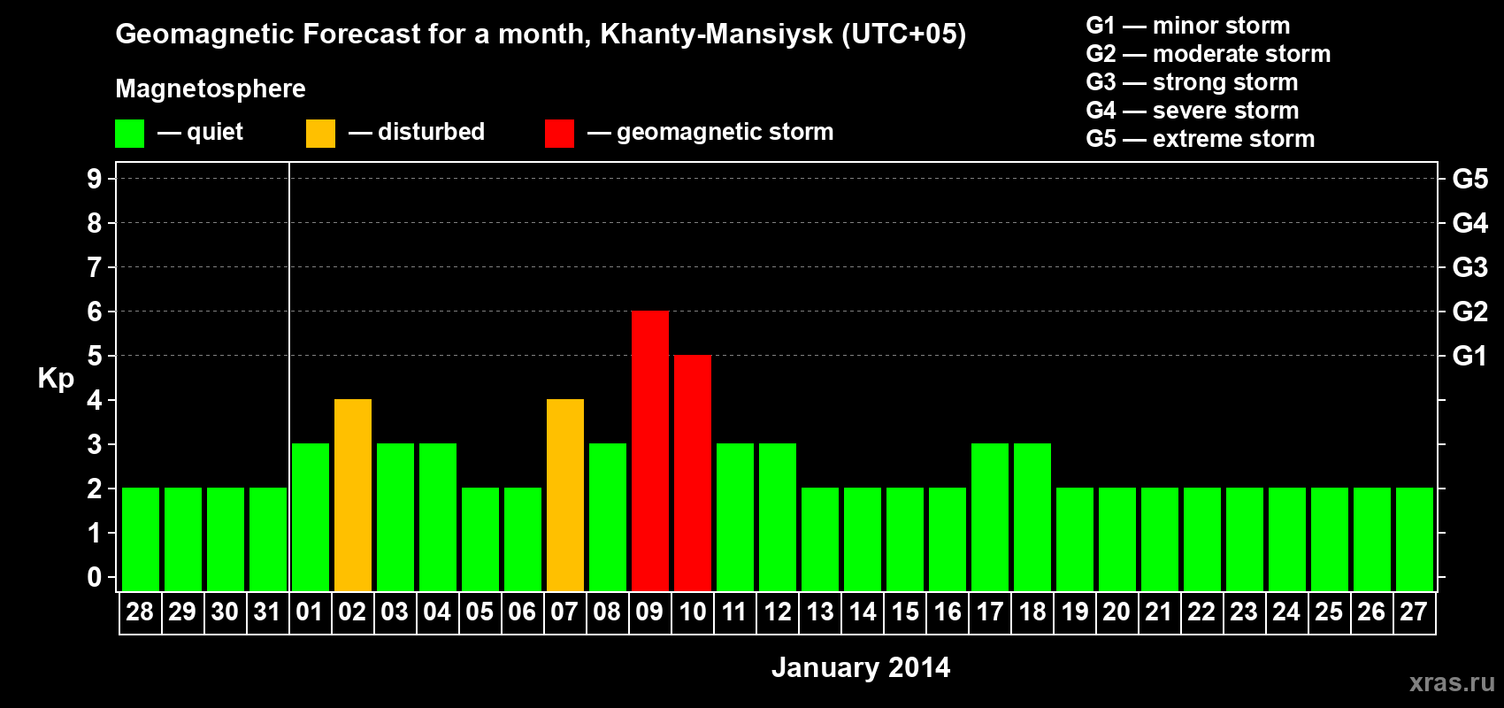 Forecast of the daily maximal value of geomagnetic index Kp for <b>1 month</b> (31 days) <b>from Dec 28, 2013 to Jan 27, 2014</b>