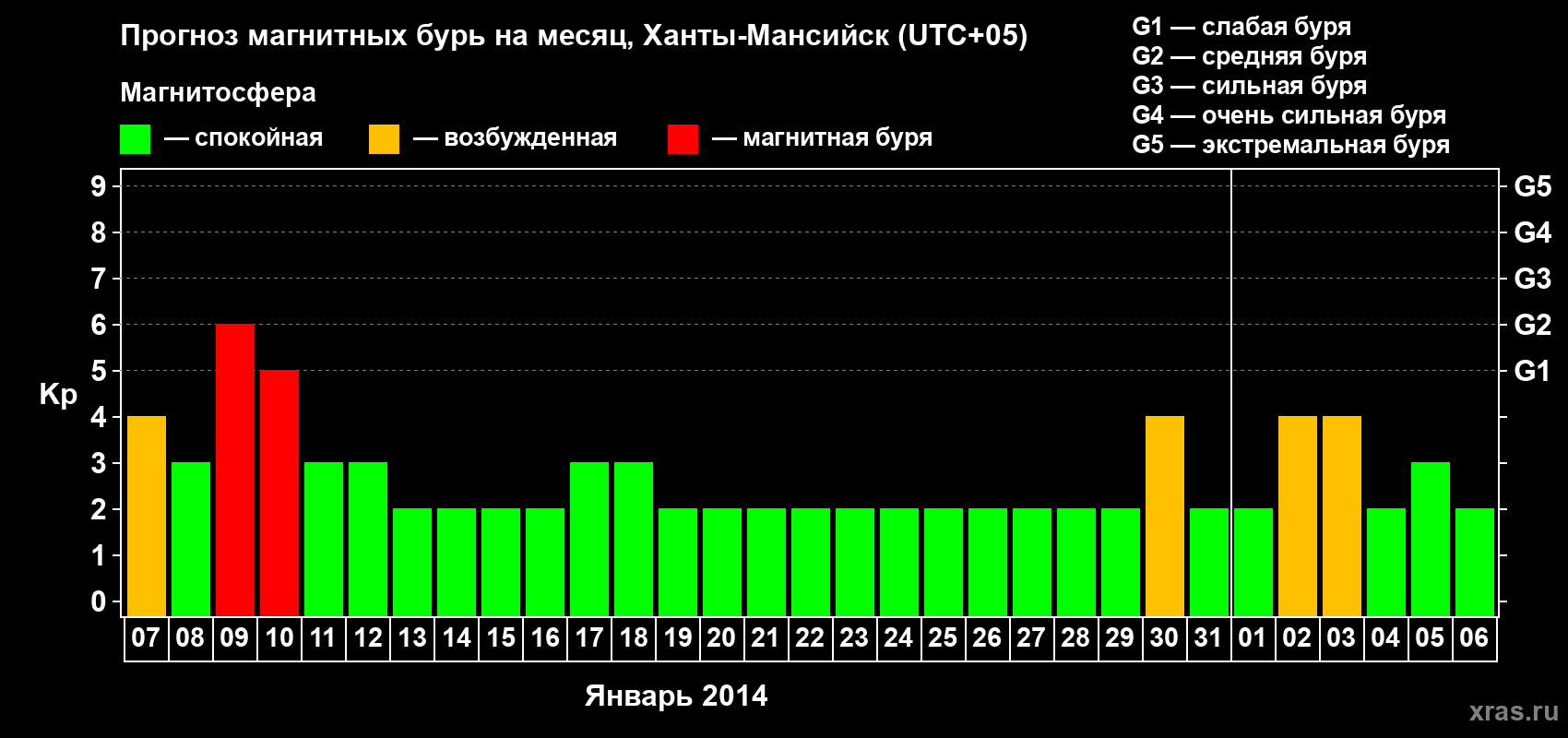 Прогноз максимального суточного геомагнитного индекса Kp на <b>1 месяц</b> (31 день) <b>с 07 января по 06 февраля 2014 г</b>