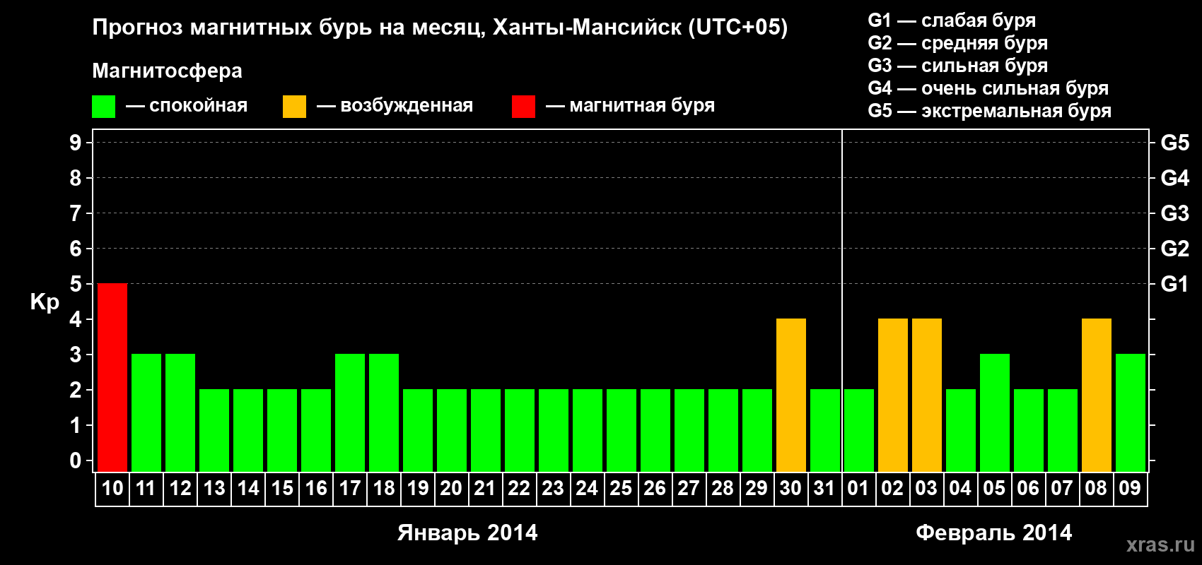 Прогноз максимального суточного геомагнитного индекса Kp на <b>1 месяц</b> (31 день) <b>с 10 января по 09 февраля 2014 г</b>