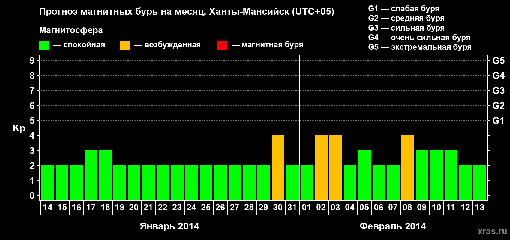 Прогноз максимального суточного геомагнитного индекса Kp на <b>1 месяц</b> (31 день) <b>с 14 января по 13 февраля 2014 г</b>