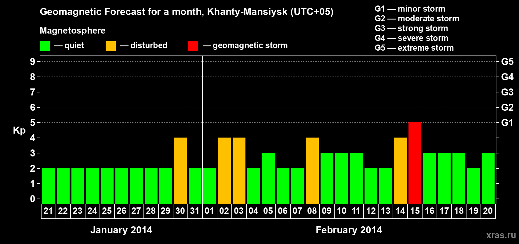 Forecast of the daily maximal value of geomagnetic index Kp for <b>1 month</b> (31 days) <b>from Jan 21, 2014 to Feb 20, 2014</b>