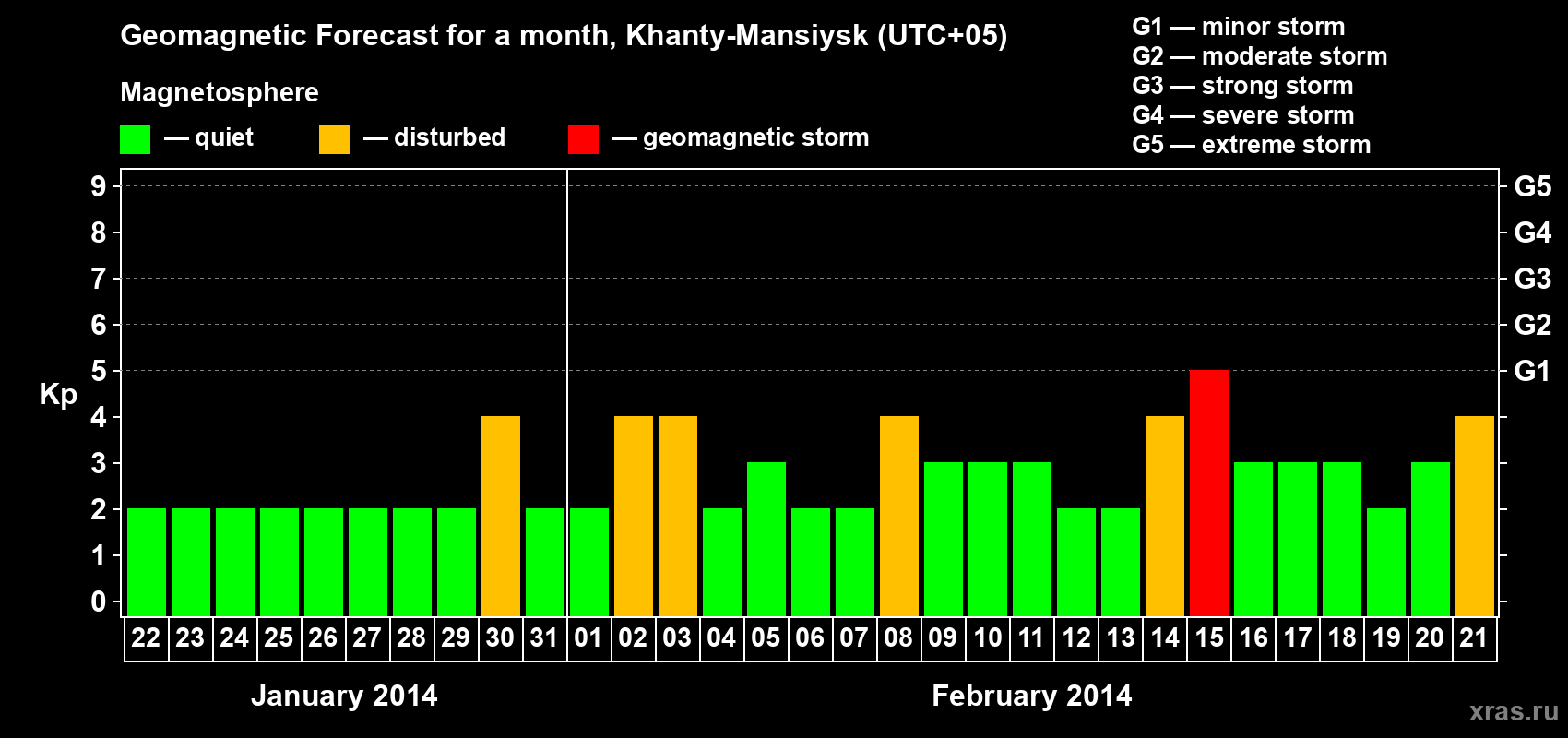 Forecast of the daily maximal value of geomagnetic index Kp for <b>1 month</b> (31 days) <b>from Jan 22, 2014 to Feb 21, 2014</b>