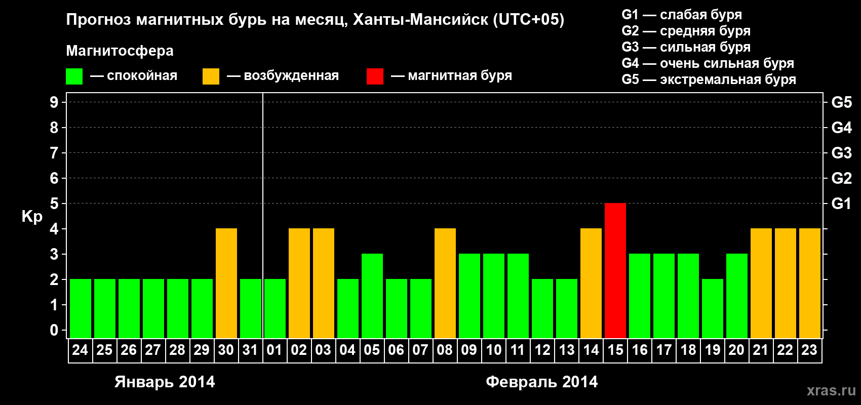 Прогноз максимального суточного геомагнитного индекса Kp на <b>1 месяц</b> (31 день) <b>с 24 января по 23 февраля 2014 г</b>