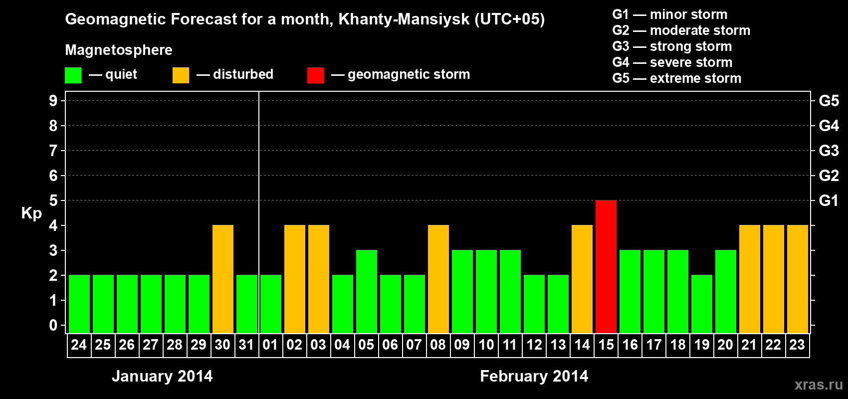 Forecast of the daily maximal value of geomagnetic index Kp for <b>1 month</b> (31 days) <b>from Jan 24, 2014 to Feb 23, 2014</b>