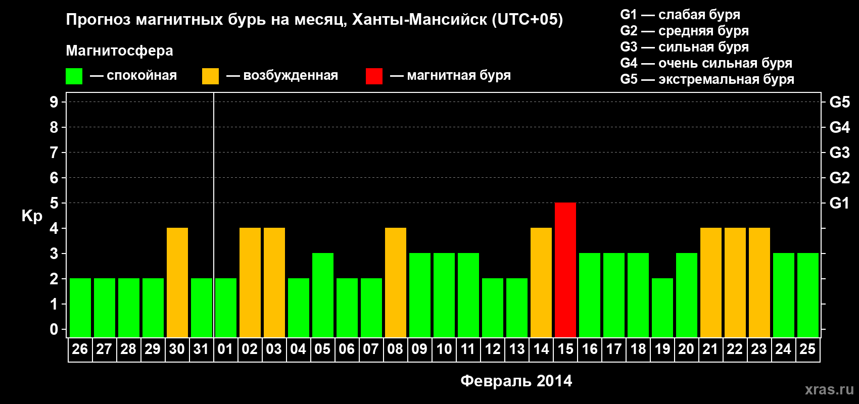 Прогноз максимального суточного геомагнитного индекса Kp на <b>1 месяц</b> (31 день) <b>с 26 января по 25 февраля 2014 г</b>