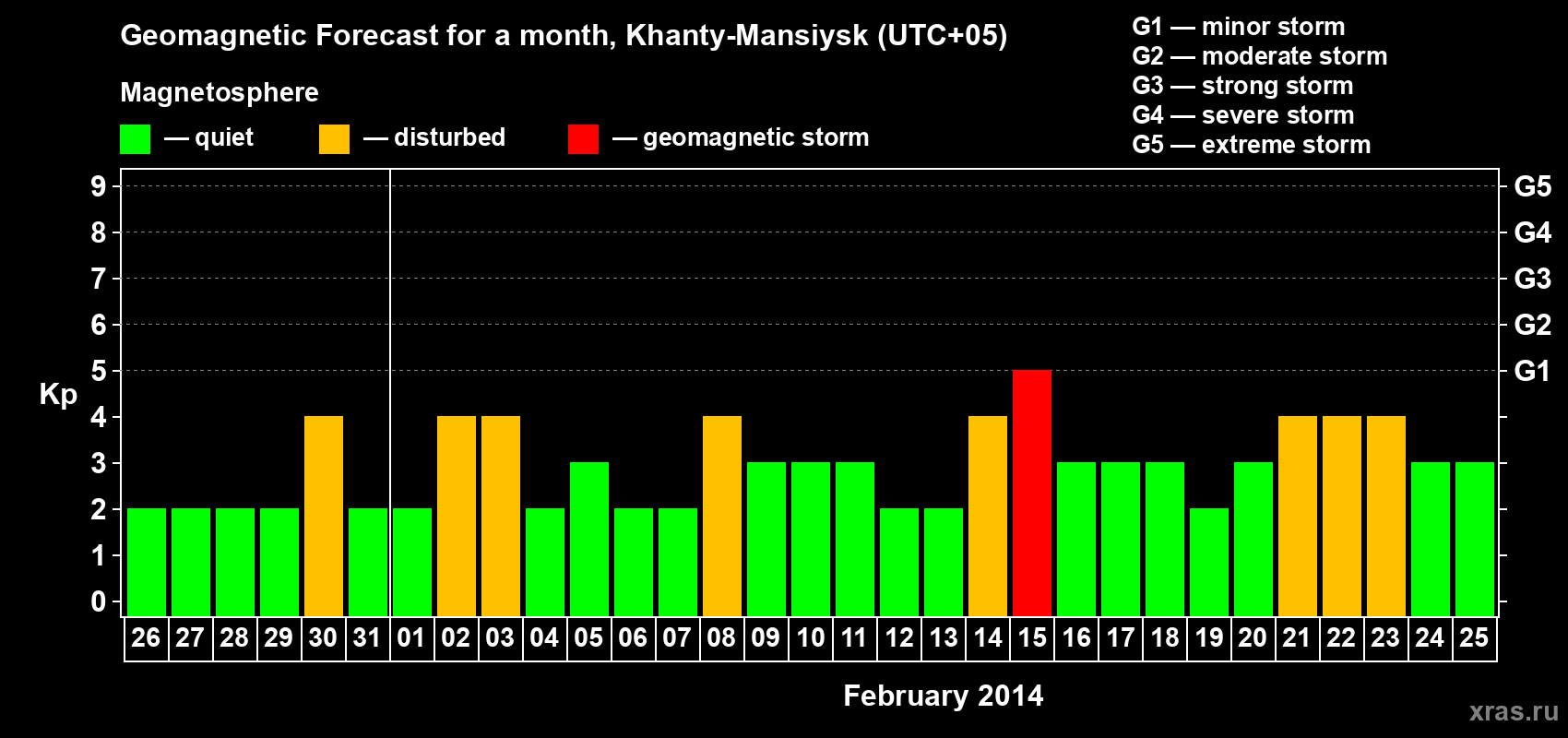 Forecast of the daily maximal value of geomagnetic index Kp for <b>1 month</b> (31 days) <b>from Jan 26, 2014 to Feb 25, 2014</b>