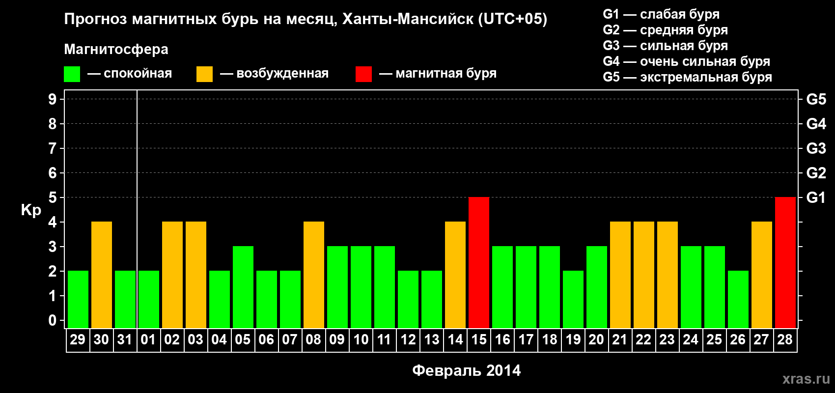Прогноз максимального суточного геомагнитного индекса Kp на <b>1 месяц</b> (31 день) <b>с 29 января по 28 февраля 2014 г</b>