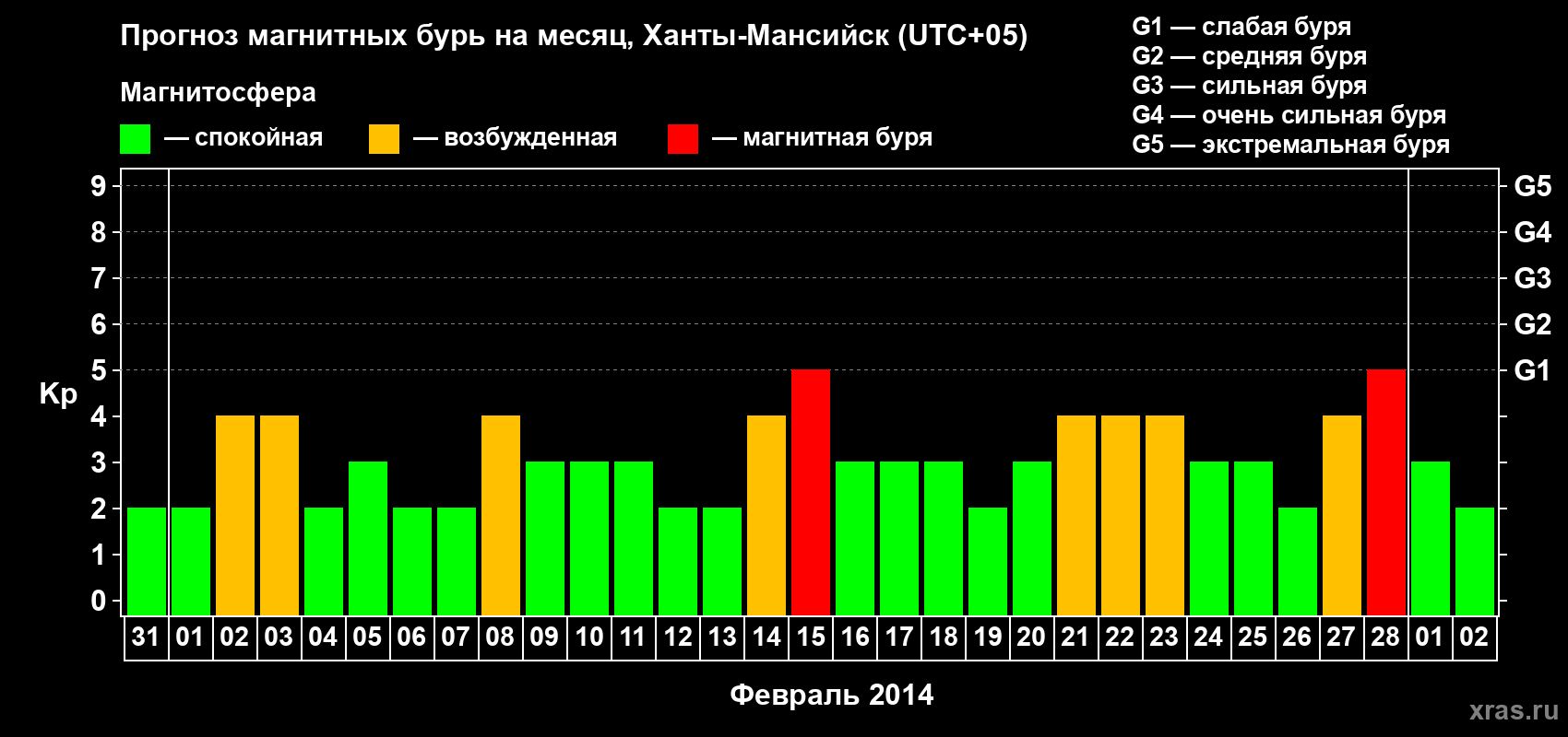 Прогноз максимального суточного геомагнитного индекса Kp на <b>1 месяц</b> (31 день) <b>с 31 января по 02 марта 2014 г</b>