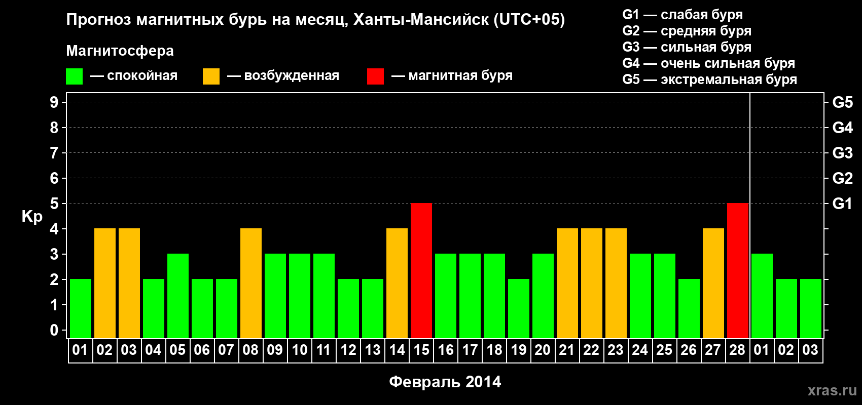 Прогноз максимального суточного геомагнитного индекса Kp на <b>1 месяц</b> (31 день) <b>с 01 февраля по 03 марта 2014 г</b>