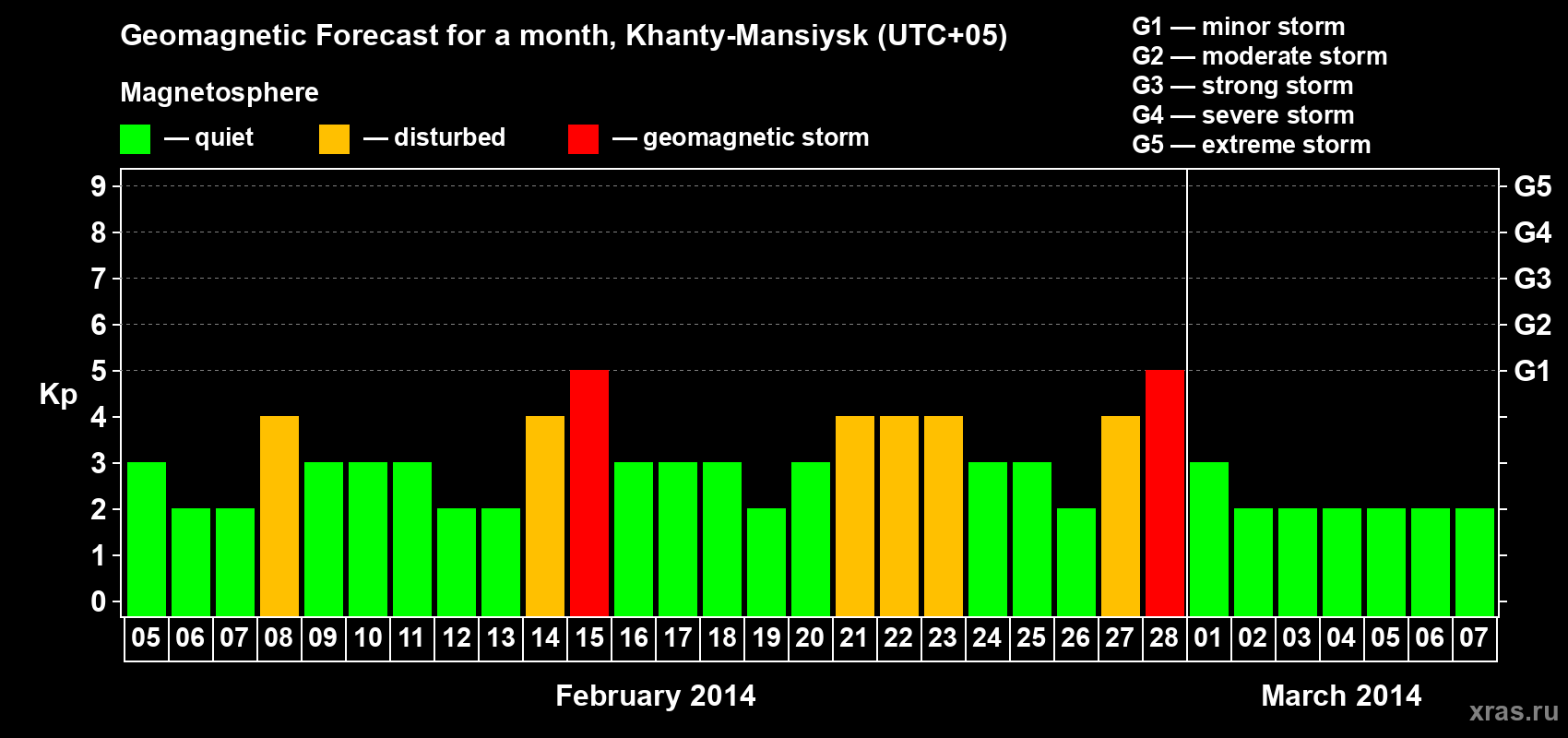 Forecast of the daily maximal value of geomagnetic index Kp for <b>1 month</b> (31 days) <b>from Feb 05, 2014 to Mar 07, 2014</b>