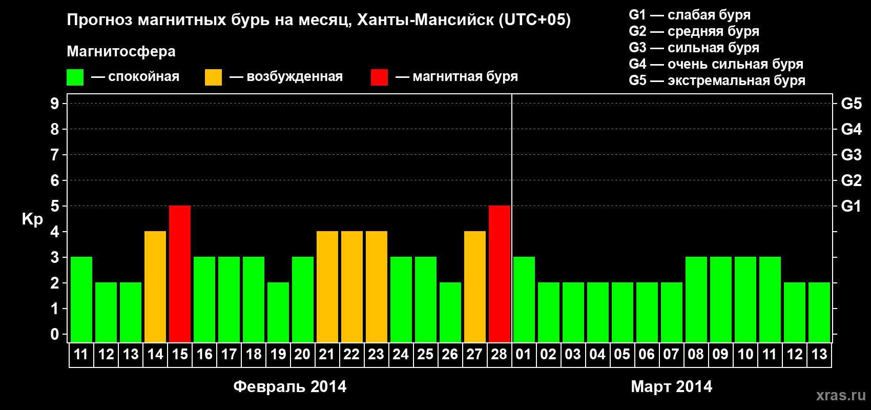 Прогноз максимального суточного геомагнитного индекса Kp на <b>1 месяц</b> (31 день) <b>с 11 февраля по 13 марта 2014 г</b>