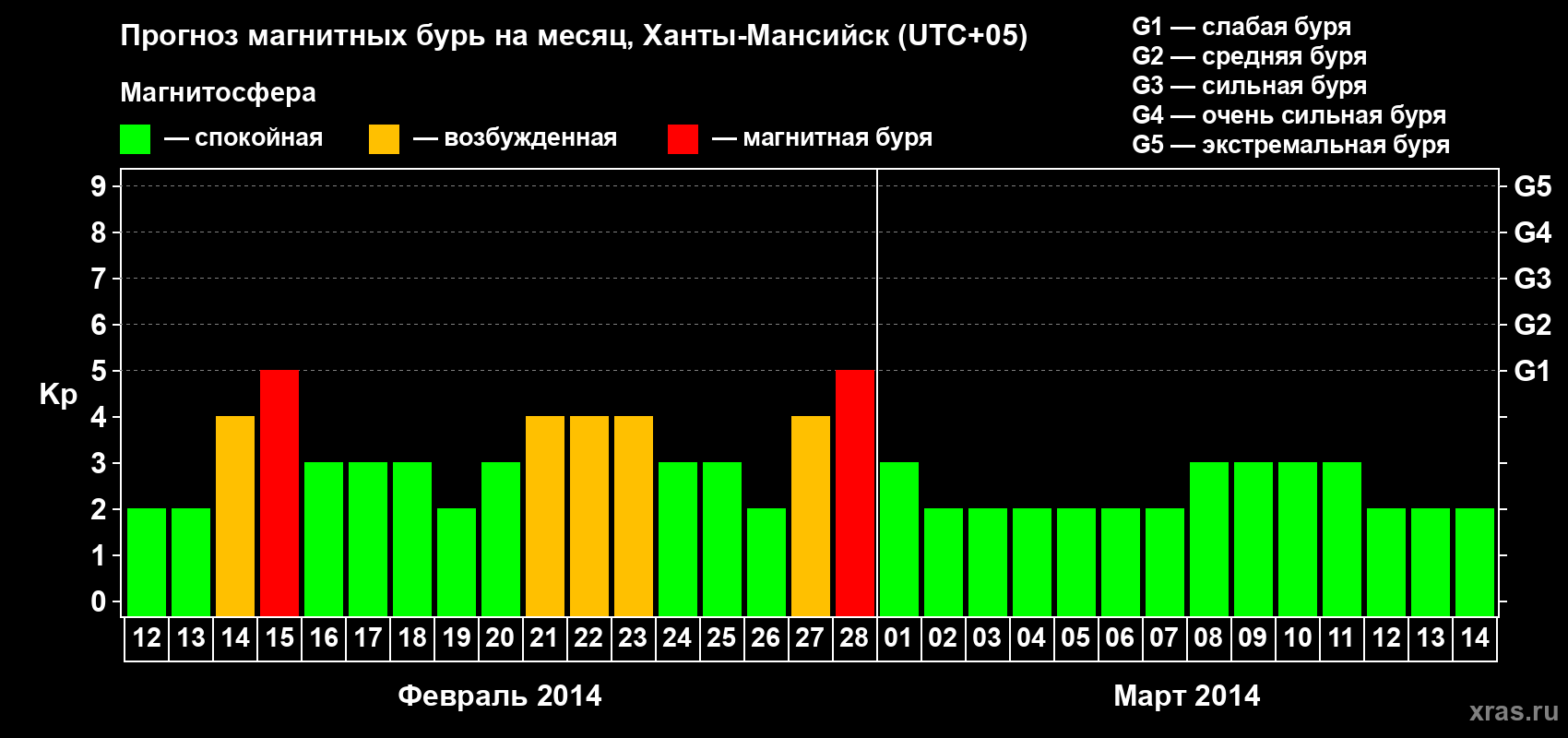 Прогноз максимального суточного геомагнитного индекса Kp на <b>1 месяц</b> (31 день) <b>с 12 февраля по 14 марта 2014 г</b>