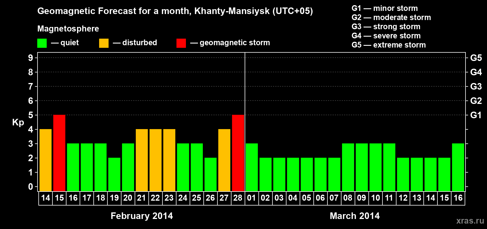 Forecast of the daily maximal value of geomagnetic index Kp for <b>1 month</b> (31 days) <b>from Feb 14, 2014 to Mar 16, 2014</b>