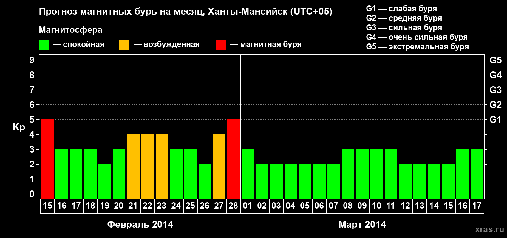 Прогноз максимального суточного геомагнитного индекса Kp на <b>1 месяц</b> (31 день) <b>с 15 февраля по 17 марта 2014 г</b>