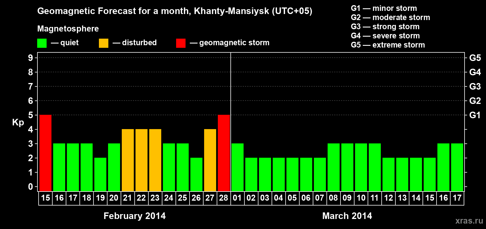 Forecast of the daily maximal value of geomagnetic index Kp for <b>1 month</b> (31 days) <b>from Feb 15, 2014 to Mar 17, 2014</b>