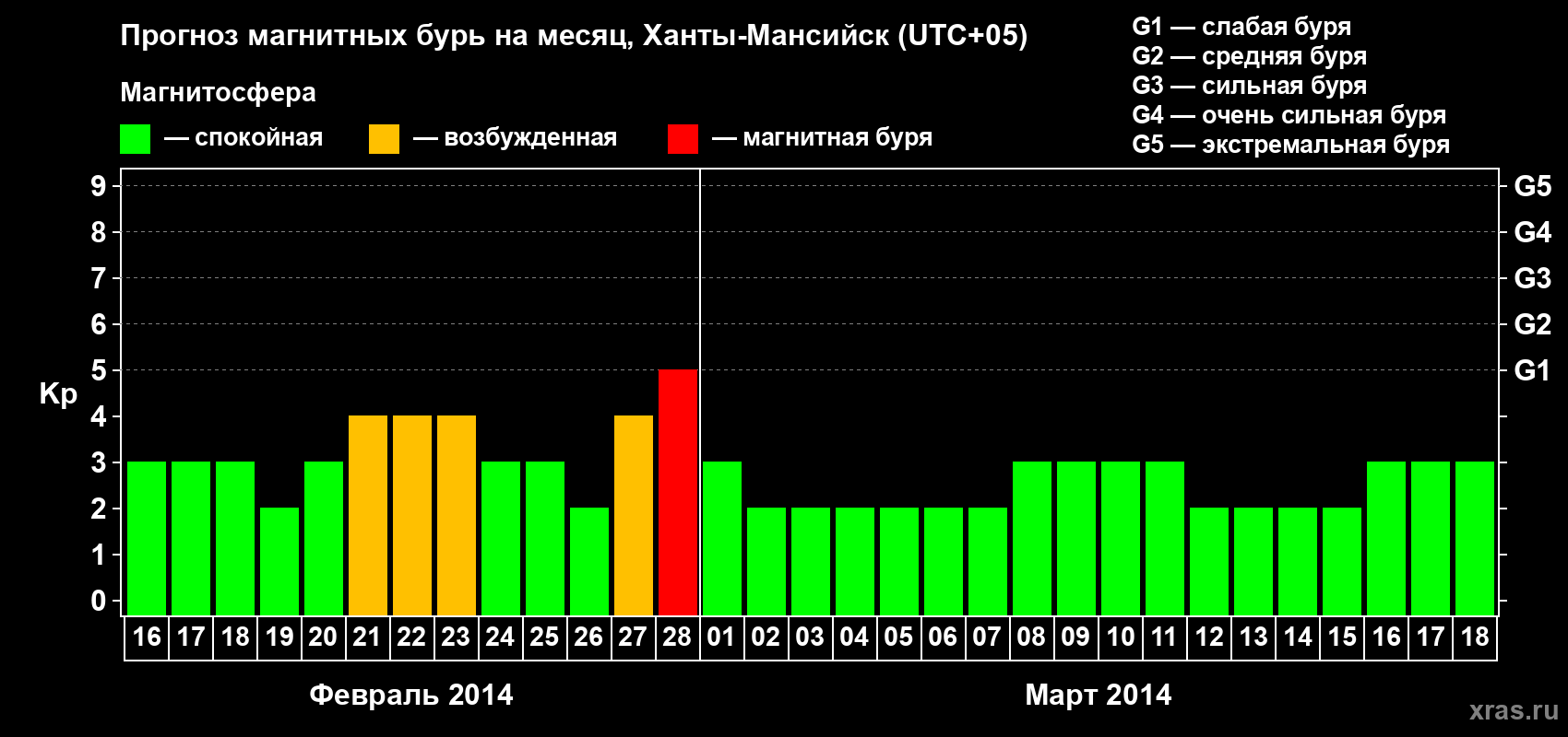 Прогноз максимального суточного геомагнитного индекса Kp на <b>1 месяц</b> (31 день) <b>с 16 февраля по 18 марта 2014 г</b>