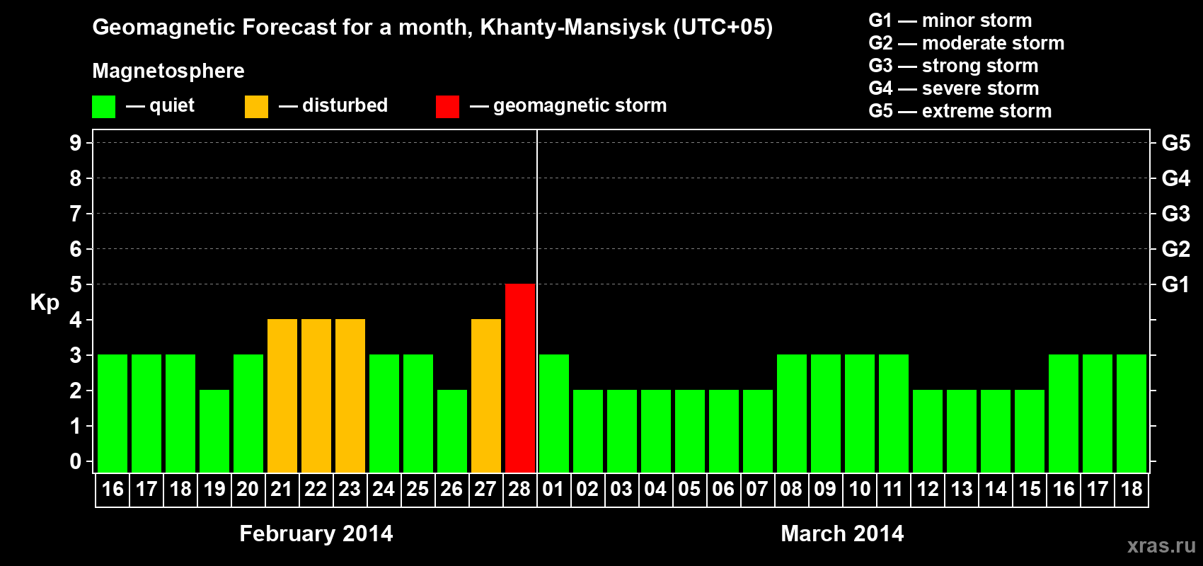 Forecast of the daily maximal value of geomagnetic index Kp for <b>1 month</b> (31 days) <b>from Feb 16, 2014 to Mar 18, 2014</b>
