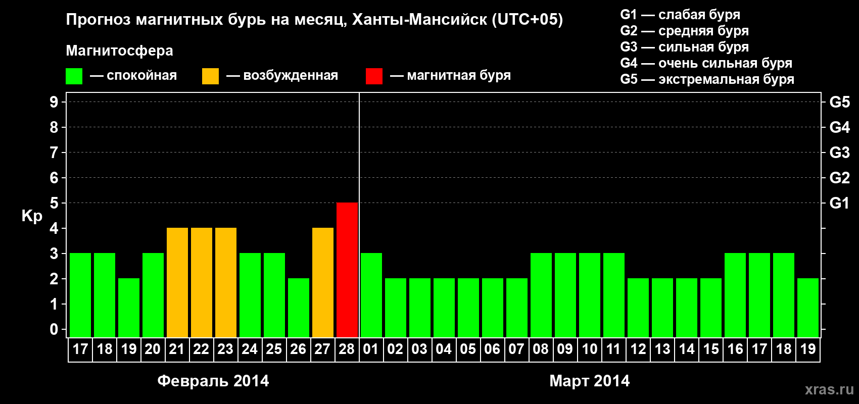 Прогноз максимального суточного геомагнитного индекса Kp на <b>1 месяц</b> (31 день) <b>с 17 февраля по 19 марта 2014 г</b>