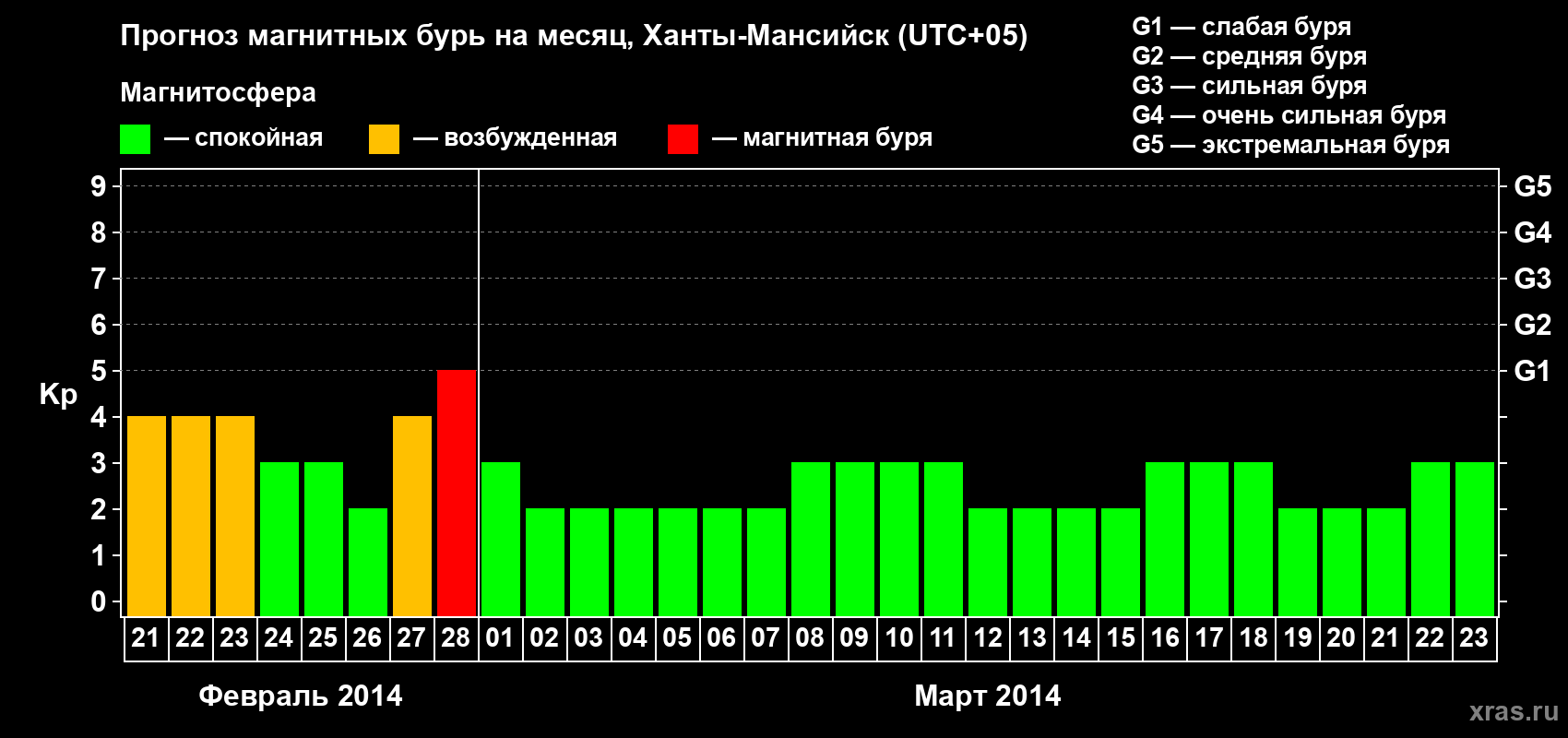 Прогноз максимального суточного геомагнитного индекса Kp на <b>1 месяц</b> (31 день) <b>с 21 февраля по 23 марта 2014 г</b>