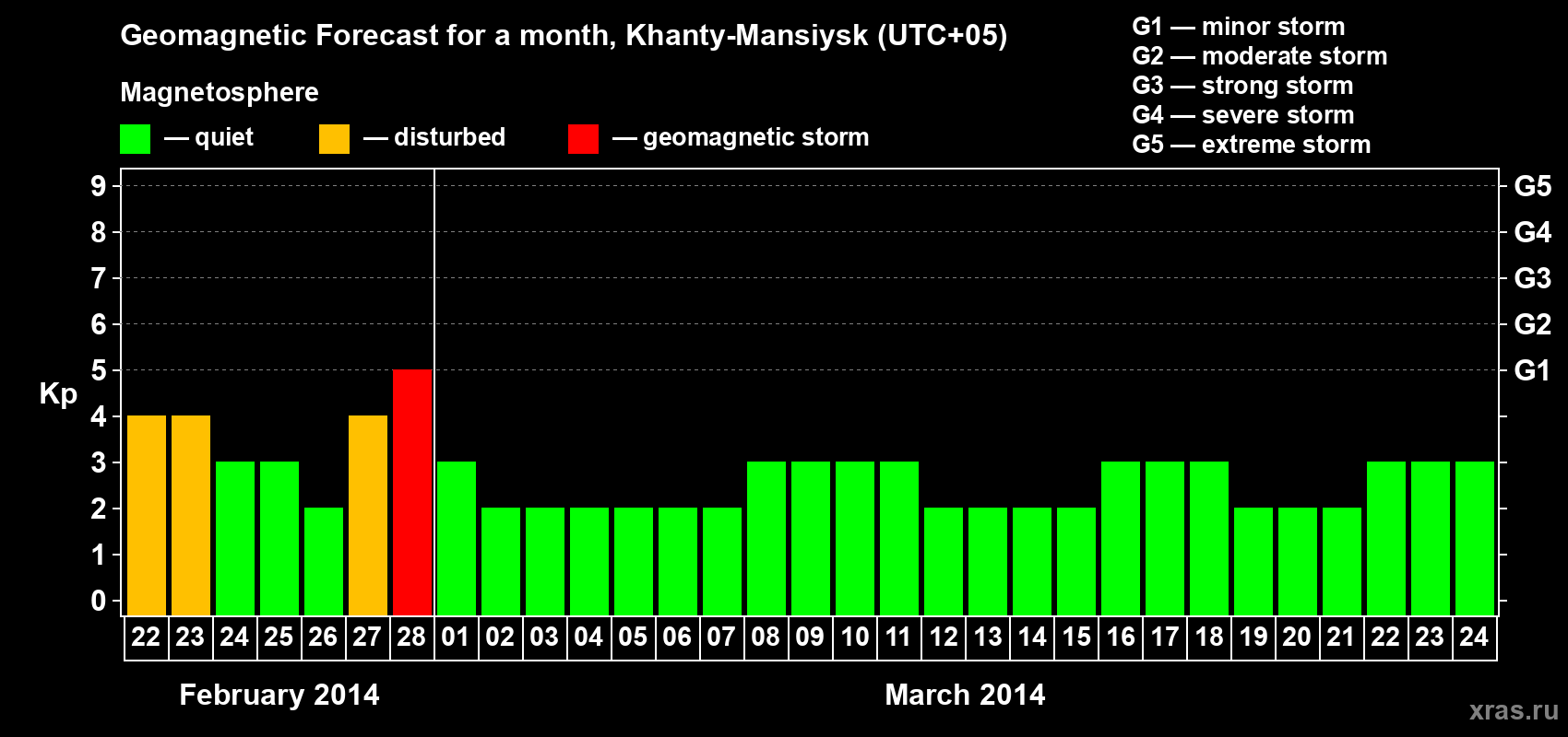 Forecast of the daily maximal value of geomagnetic index Kp for <b>1 month</b> (31 days) <b>from Feb 22, 2014 to Mar 24, 2014</b>