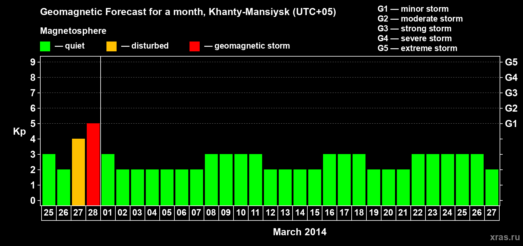 Forecast of the daily maximal value of geomagnetic index Kp for <b>1 month</b> (31 days) <b>from Feb 25, 2014 to Mar 27, 2014</b>