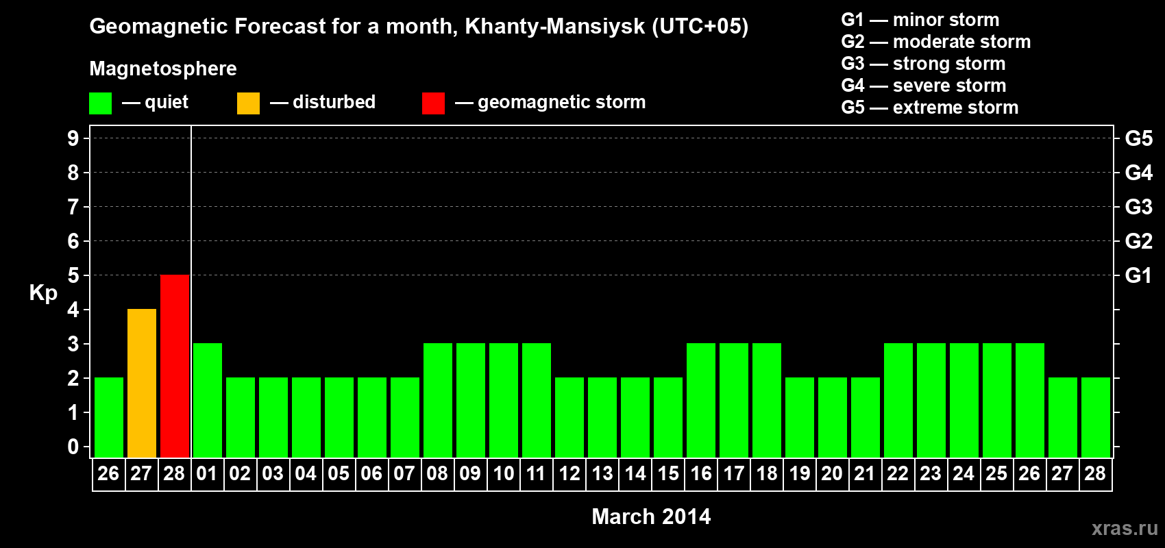 Forecast of the daily maximal value of geomagnetic index Kp for <b>1 month</b> (31 days) <b>from Feb 26, 2014 to Mar 28, 2014</b>