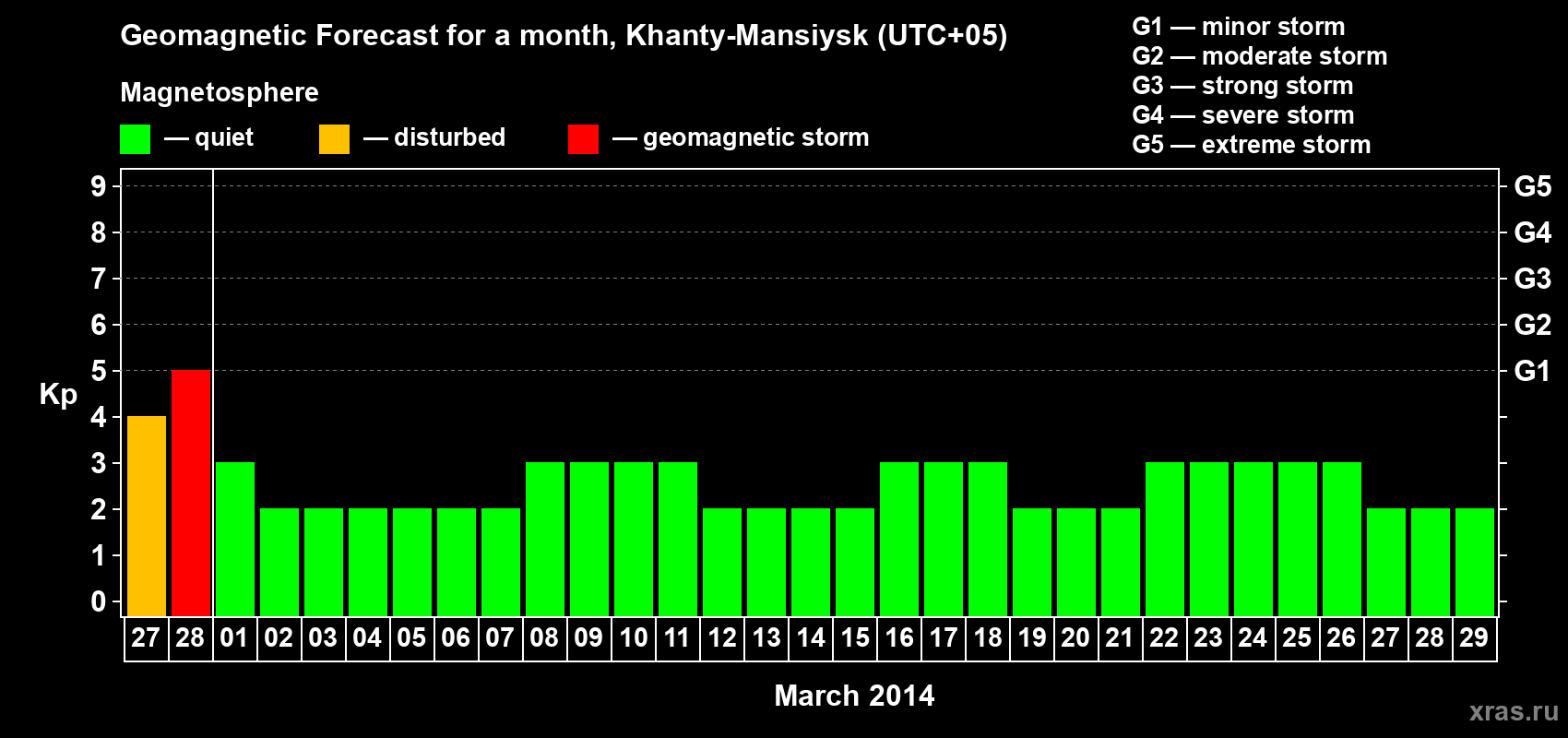 Forecast of the daily maximal value of geomagnetic index Kp for <b>1 month</b> (31 days) <b>from Feb 27, 2014 to Mar 29, 2014</b>