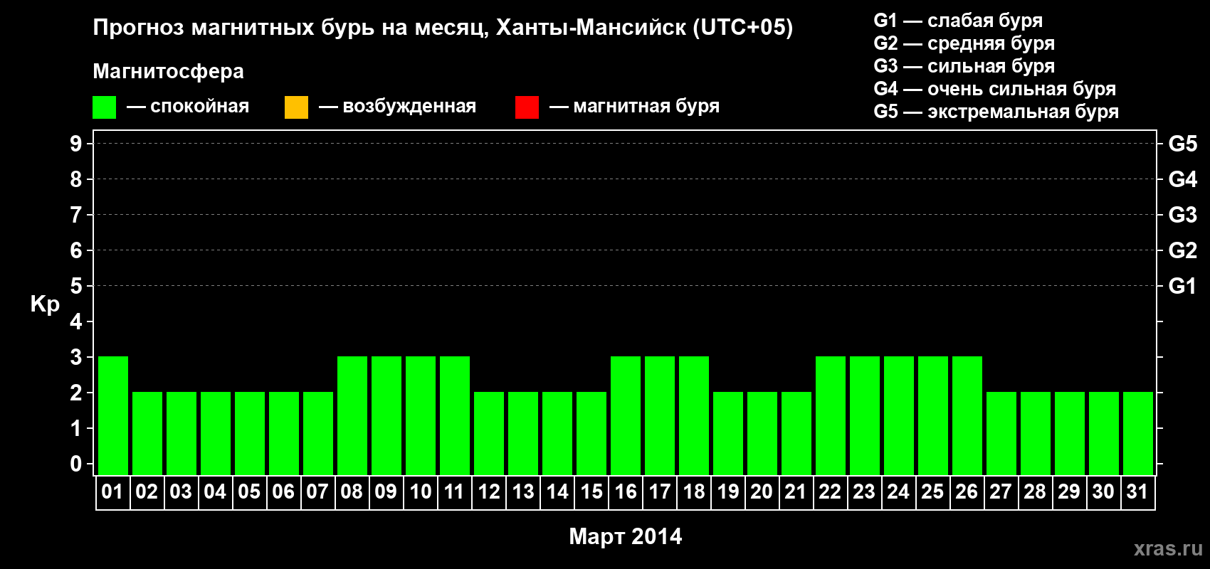 Прогноз максимального суточного геомагнитного индекса Kp на <b>1 месяц</b> (31 день) <b>с 01 марта по 31 марта 2014 г</b>