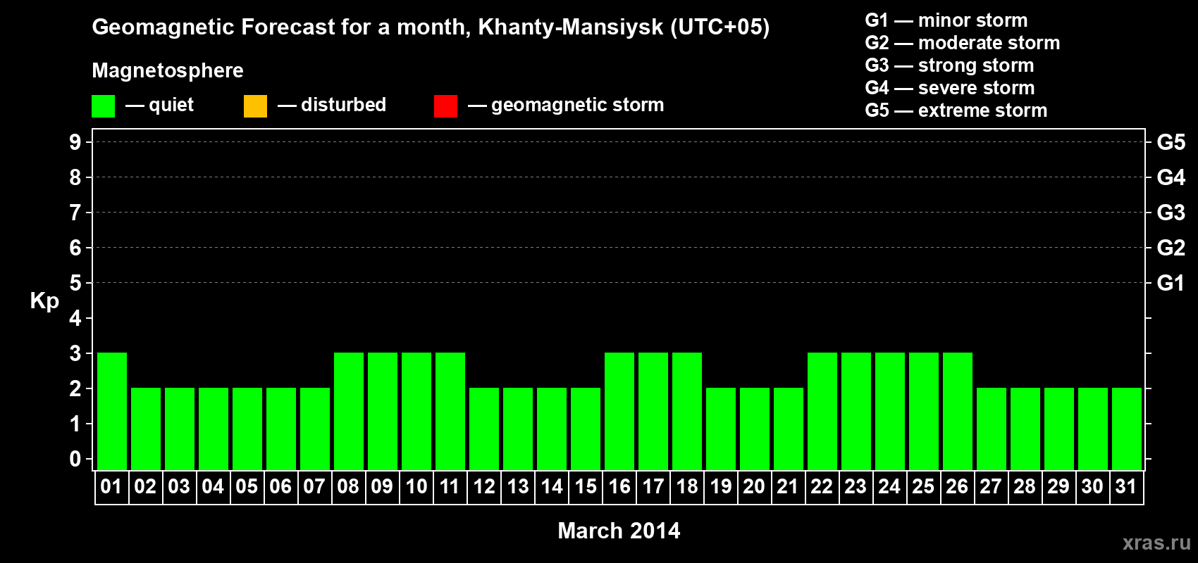Forecast of the daily maximal value of geomagnetic index Kp for <b>1 month</b> (31 days) <b>from Mar 01, 2014 to Mar 31, 2014</b>