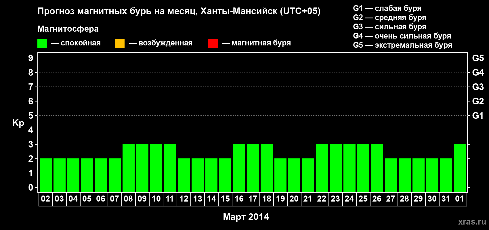 Прогноз максимального суточного геомагнитного индекса Kp на <b>1 месяц</b> (31 день) <b>с 02 марта по 01 апреля 2014 г</b>