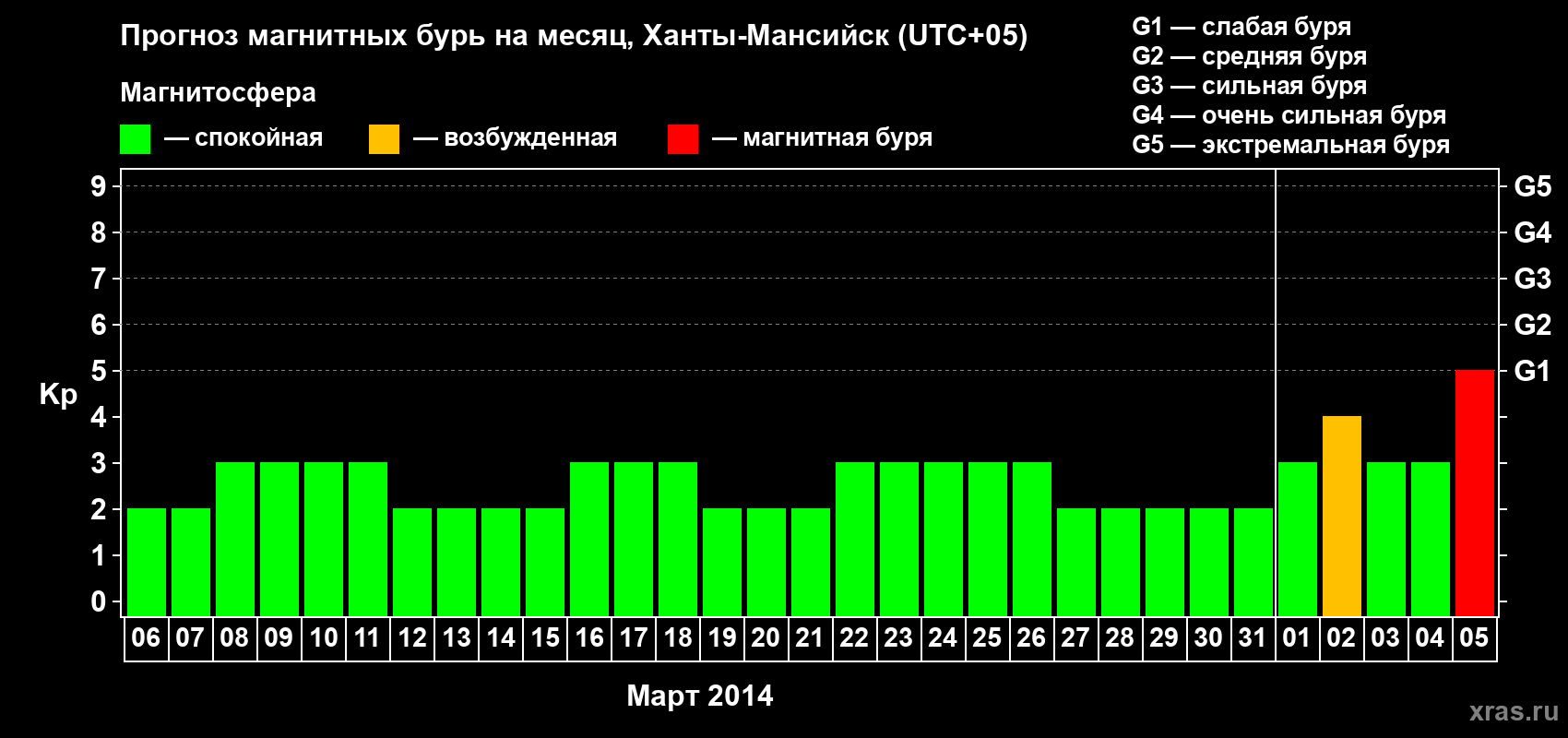 Прогноз максимального суточного геомагнитного индекса Kp на <b>1 месяц</b> (31 день) <b>с 06 марта по 05 апреля 2014 г</b>