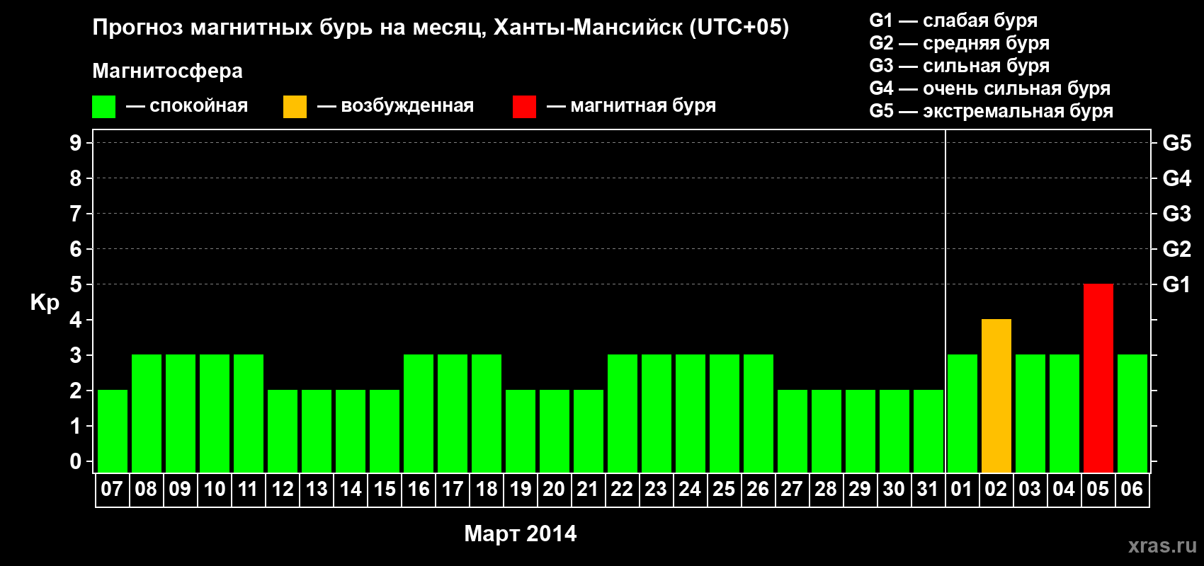 Прогноз максимального суточного геомагнитного индекса Kp на <b>1 месяц</b> (31 день) <b>с 07 марта по 06 апреля 2014 г</b>