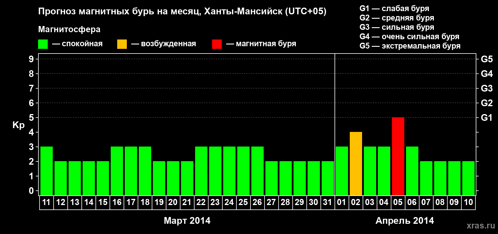 Прогноз максимального суточного геомагнитного индекса Kp на <b>1 месяц</b> (31 день) <b>с 11 марта по 10 апреля 2014 г</b>