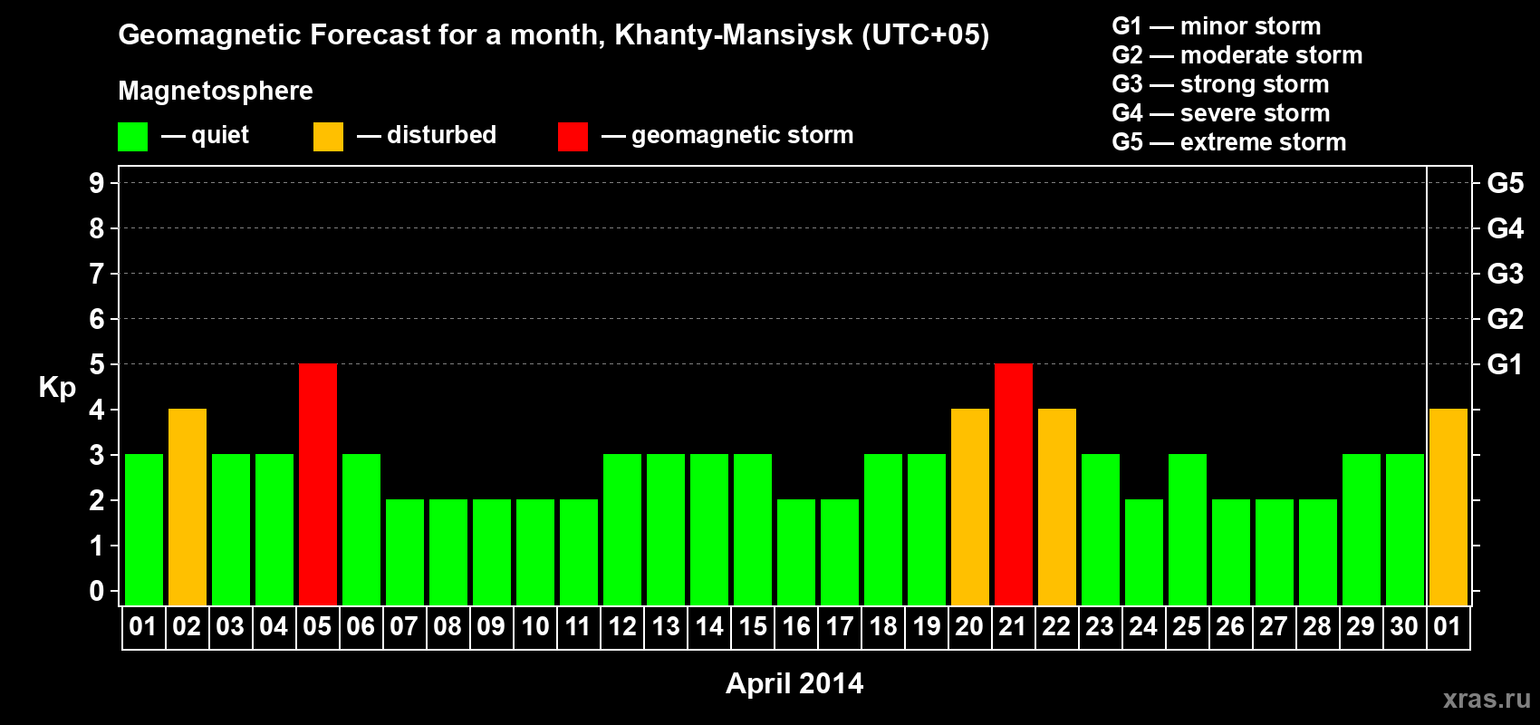 Forecast of the daily maximal value of geomagnetic index Kp for <b>1 month</b> (31 days) <b>from Apr 01, 2014 to May 01, 2014</b>
