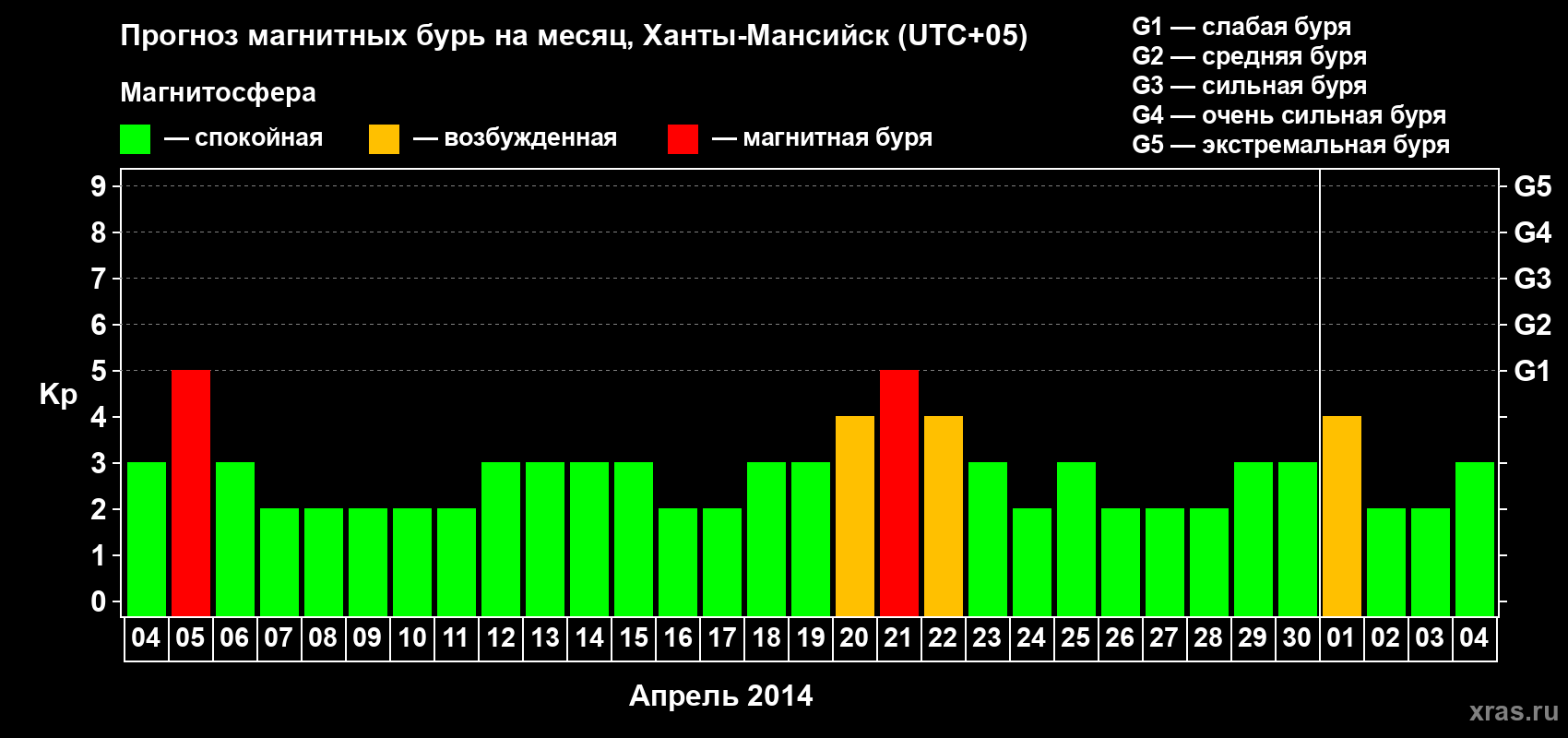 Прогноз максимального суточного геомагнитного индекса Kp на <b>1 месяц</b> (31 день) <b>с 04 апреля по 04 мая 2014 г</b>
