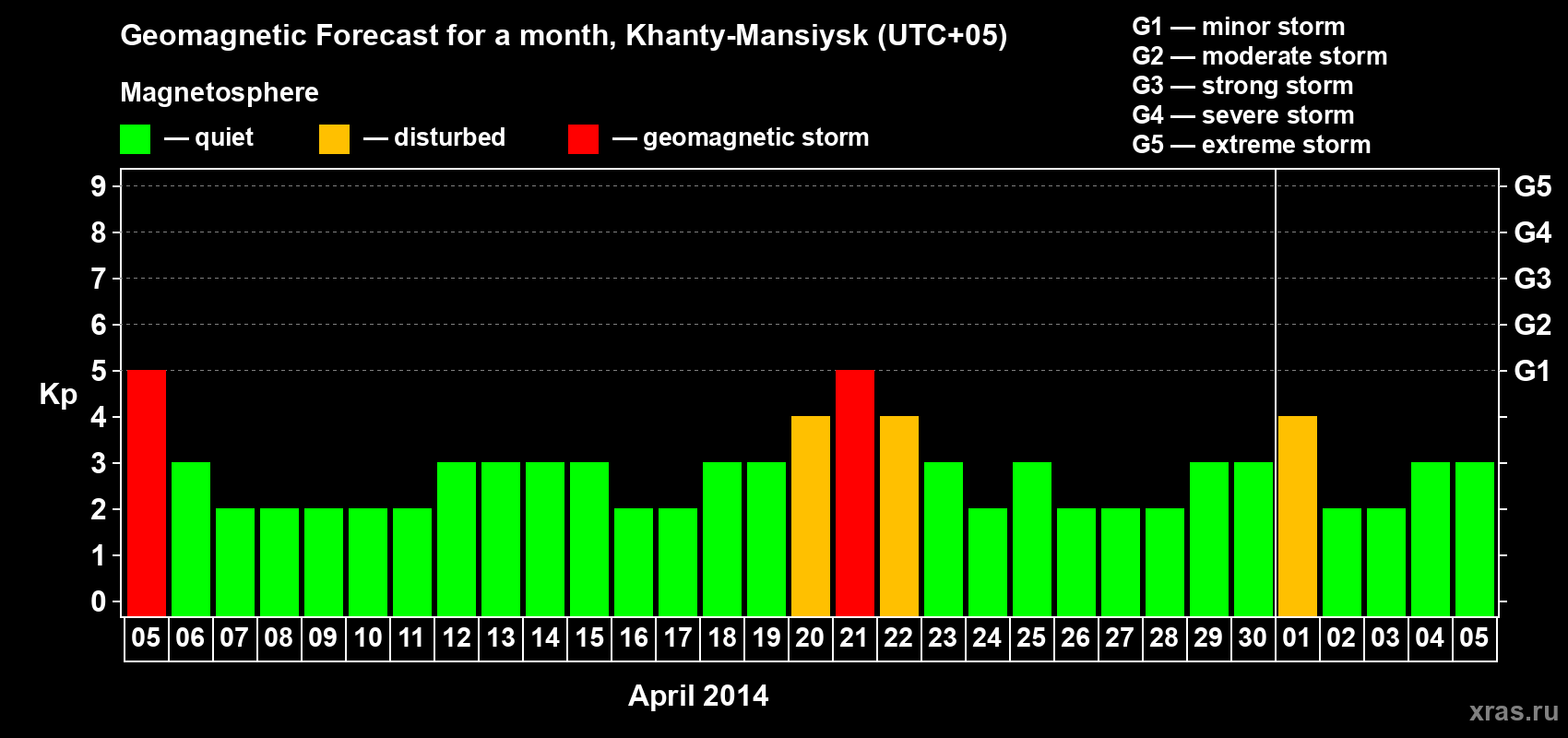 Forecast of the daily maximal value of geomagnetic index Kp for <b>1 month</b> (31 days) <b>from Apr 05, 2014 to May 05, 2014</b>